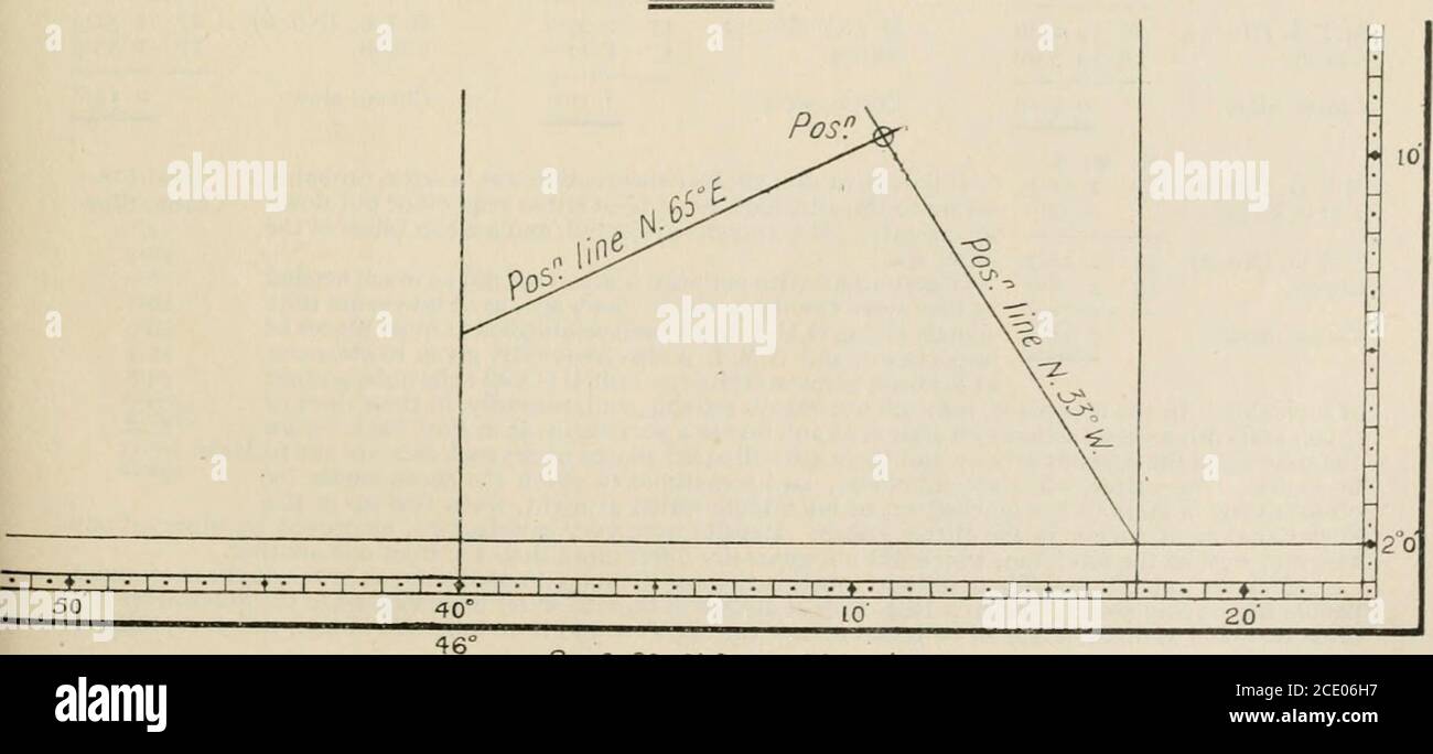 . Tableaux des angles d'heure calculés et de l'azimut d'altitude Tableau 30N. À 30S. : tables ex-méridiennes 60N. À 60S. Et réductions calculées et azimuths d'étoiles brillantes de 1 heure à 3 heures de Meridian / c par H.S. Blackburne Var. 8-54 s. donne la ligne de position pour la carte plane N. 65° E. (tableau VL, p. 270). H. M. s.M.T. Vert. 2x x8 4X Sid. T. G. Midi 2 26 23-7 Accl. 21 h. mm. 41 art. +3 27-0+ 3-0 Longitude par observation de 1 E. Obsd. Alt. (Js 33 56 2040 pieds DIP — 6 xo H. M. S. ils R.A. 6 2X 44 Cor. -X 38 Sid. T. Vert. 23 48 34- 33 50 xoSemidiameter — X5 X5 Cor. R.A. 6 20 6 Ouvrir les tables à Lat. Banque D'Images