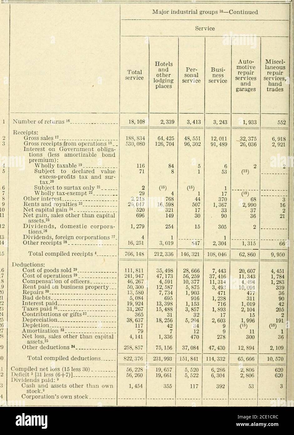 . Statistiques du revenu : compilé à partir des rendements pour ... . 2,666 18 18,204 6,594 1,914 570 1,686 3,953 888 7,818 19 2,643 656 197 23 863 245 196 1,701 20 561 1,352 190 182 2,249 645 646 2,617 21 1,282 2,767 294 94 1,285 531 333 2,114 22 8,133 3,459 1,093 265 2,559 1,382 603 6,176 23 52 37 3 6 30 14 12 46 24 6,580 2,227 865 131 2,255 1,046 665 6,552 25 7 12 7 354 539637 7 2 317 64 19 3,346 W 9 10169 27 1,696 153 129 28 83,873 38,834 6,406 2,298 25,455 18.434 7,260 67, 747 29 310,633 257,551 53,736 19,466 177,187 100, 453 57,230 486,912 30 9,442 8,279 1,234 934 5,709 5,112 1,788 11,605 31 9,44 Banque D'Images