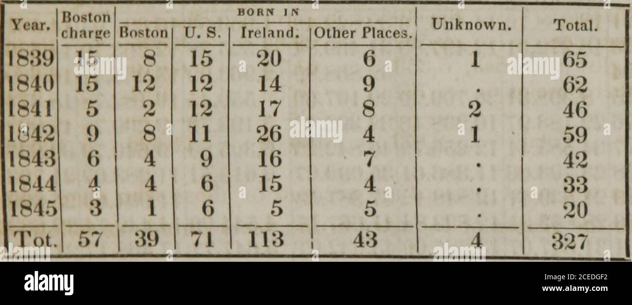 . Rapport au comité du Conseil municipal nommé pour obtenir le recensement de Boston pour l'année 1845 : comprenant des faits collatéraux et des recherches statistiques, illustrant l'histoire et l'état de la population, et leurs moyens de progrès et de prospérité. 838 271 270 214 491 17S 1424 1839 255 253 203 362 193 1206 1840 101 237 187 357 109 40 1031 1841 117 194 131 304 87 24 857 1842 99 231 190 415 120 28 1083 1843 142 230 115 359 118 26 990 1844 108 172 203 326 91 8 908 1845 154 226 133 382 108 13 1016 ce tableau montre un nombre remarquablement faible d'Americansqui sont nés à Boston. Un summ Banque D'Images