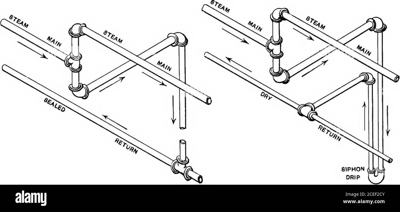 . Puissance, chauffage et ventilation ... un traité pour la conception et la construction d'ingénieurs, d'architectes et d'étudiants. Tête et au-dessus de la ligne d'eau, itis appelé un retour sec. Avantage du retour humide.—UN système ayant un retour humide est, en général, plus exempt de suréage ou de marteau d'eau que celui ayant un retour sec. Cette disposition empêche la vapeur d'entrer en contact avec l'eau plus froide de la condensation qui coule le long du fond des tuyaux de retour, évitant ainsi la condensation qui est la cause principale de l'eau-marteau.lorsque le retour de chaque radiateur est scellé contre l'entrancede Banque D'Images
