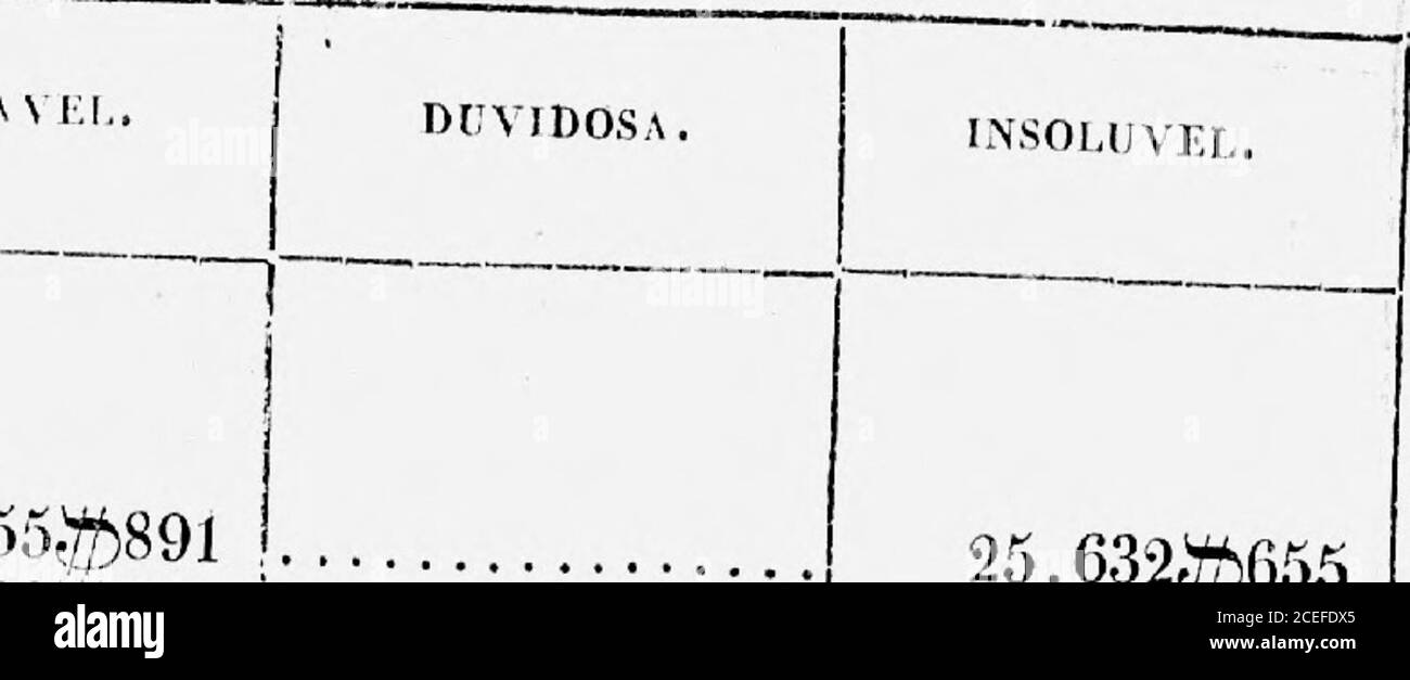 . [Balanço da Receita e Despeza do Imperio no Anno financeiro de 1838-1839]. aes (rendimento)... . Saisdio litterario MAU IA. 1 Alcances de Thesouáiros e Recebedores. 2 Alienação de Capellas vagas 10 4 rens de defuntos c ausentes 5 Chancellaria de mão morta 9 Decima 2.a de mão morta urbana 1 ,608$000264$1822$000 7.317$358 9.489$17; 18.317$010 4.768$0! 7.3!1.3: II) Í07 LCTIVA DO MUNICIPIOTE PROVÍNCIAS 1808 A 1821. 1822 Á 1831. 1832 y. Vunhode 1839. 9.70^089 510 3.052^190 31.587^)33122.048,55839 6.990^)000 23.479,536596.385^00 2.500-5)000 -460^)075 37.080^)921 44.655^)8913.417^08022.162^033 Banque D'Images