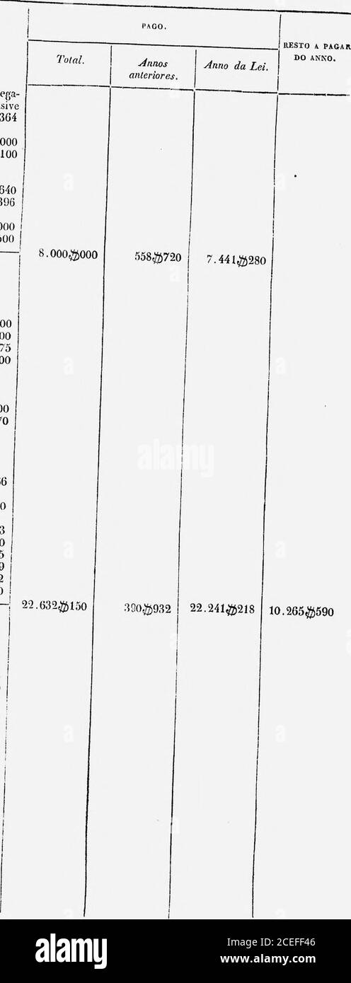 . [Balanço da Receita e Despeza do Imperio no Anno financeiro de 1838-1839]. 1*0004$300180^000 99*322307^3483.250,77)8001.832.P117. 7 Utensis e materiaes para a obra Conducçuo dos ditos Administrador da obra... Vencimento. Serventes Jornal Comedorias . Azeite para luzes Utensis e despezas miúdas Farol da Bahia da Capital Candieiros e mangas de vidro. Azeite e fio Despezas miúdas Barcas de Socorro. Mestre dos Marinheiros Soldada. Patrões Marinheiros Remadores » Géneros e utensis Reparos Bóias. Conducção de 2 bóias que havião des-apparecido no respectivo canal PARÁ. Farol. Construcção do Farol Banque D'Images