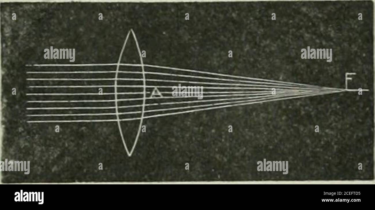 . L'ère pharmaceutique. Nhle-concave, ou bi-concave, avec deux contre-faces concaves. (.)) Plano-concave, avec un plan et une surface eon-cave, et ((i) Couvexo-concave, avec un convexet un Surfa&lt concave, et plus épais à la circonférence. J'aime les miroirs concaves et convexes, les lentilles peuvent être recrodées comme représentant des parties de sphères, et le termscenter de courbure, l'axe principal, etc., peut se trouver use<l de la même manière dans la décilation de leurs propriétés. Effet des lentilles sur les rayons ligiit.—d'après la loi de la réfraction, il s'ensuit qu'une lentille recadrera les rayons li,ght towardsies plus épais por Banque D'Images