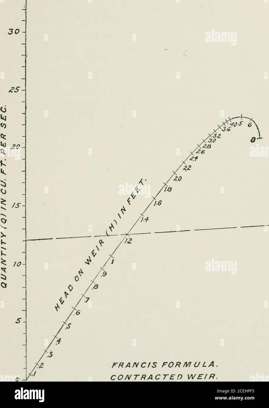 Calcul Graphique Et Mecanique Expression Inbuerger Formule Run Off Figure 58 Et L J Art 59 Francis F0r Mula Pour Un Weir 109 Jj Francis Form U La Contracted We R Q 3 33 F B 0 2 H H