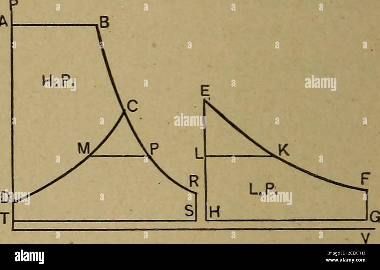 . Thermodynamique appliquée pour les ingénieurs. ed dans le remplissage des espaces de dégagement est moins, parce que le cylindre haute pression est plus petit que le cylindre du moteur simple équivalent; (2) la compression dans le cylindre haute pression peut être portée à la pression la plus élevée possible sans avoir à la commencer aussi tôt que pour réduire considérablement la surface de travail ; (3) le cylindre basse pression doit être construit pour résister à une fraction seulement de la pression de la chaudière ; Les autres cylindres, qui portent des pressions plus élevées, sont com-parativement petits; (4) dans la plupart des types communs, l'utilisation de deux cylindres ou plus permet d'usinga plus grand nu Banque D'Images