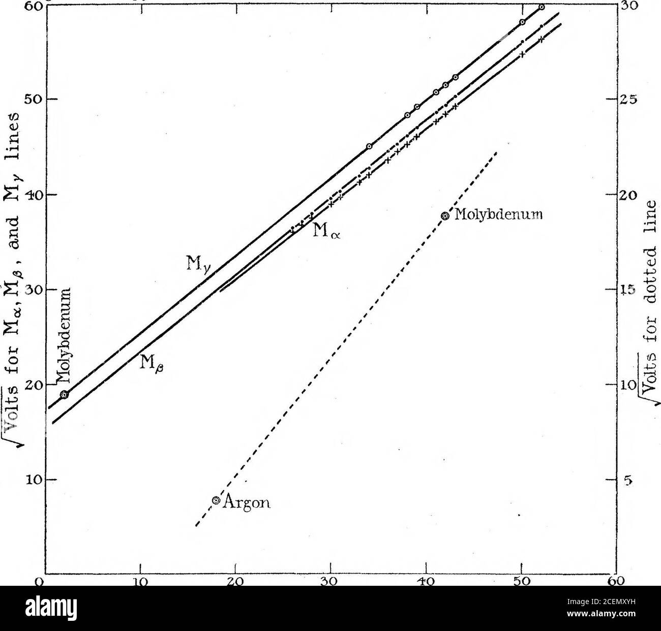 . Une étude spectroscopique de l'ionisation de l'Argon par collisions d'électrons. P. 124 (1920).% O. W. Bichardson et C. B. Bazzoni, &lt; Phil. MAG., vol. 42, p. 1015 (1921).§ W. Duane, Bulletin de NAT. Research Council,1 vol. 1, p. 383 (1920).|| F. L. Mohler et P. D. Foote, Phys. BEV., vol. 18, p. 94 (1921). Étude de l'ionisation de l'argon par collisions d'électrons. 149 tension ionisante de potassium trouvée par ces expérimentateurs, soit 43 volts. Ce fait suggère que la plus basse des deux tensions données ci-dessus est celle qui correspond vraiment à la limite d'absorption M pour le potassium, et Banque D'Images