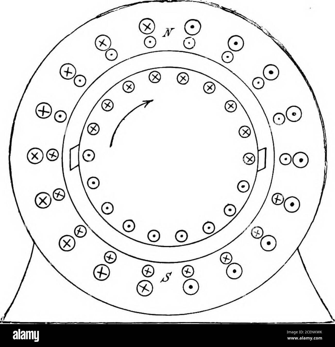 . Un livre-texte de génie électrique;. Figure 138. Fig. 139 pôles, mais, comme le stator d'un moteur à induction, est un anneau transportant un enroulement de tambour (Fig. 139). Cet enroulement de tambour est représenté par l'anneau extérieur dans 154 Electrical Engineering la figure, et produit un champ qui s'exécute verticalement à travers l'armaturede haut en bas. Dans les mêmes fentes se trouve l'enroulement de compensation, qui transporte le courant principal, et qui produirait un champ courant d'horizon-tally de gauche à droite. Ce champ est cependant exactement égal et opposé à ce qui serait produit par la magnétisation croisée. Le lat Banque D'Images