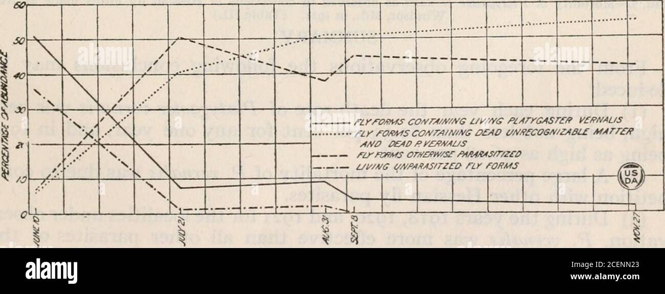 . Journal de recherche agricole. Figure 5.—mortalité de Platygaster vernalis observée dans les collections de formes de mouche hessienne faites à momit Holly Springs, Pennsylvanie, en 1919. (Tableau III.) En 1918 (tableau III), au 19 juillet, la mortalité de Platygastervernalis atteignait 43.96 % et en août 27, date de la dernière collecte, elle atteignait 81.33 %. À l'époque où la mort d'au moins 45.51 % des parasites vernalis était due à la compétition d'autres parasites de la mouche hessienne. Il serait dangereux de dire que toute plus grande proportion a été détruite par t. Banque D'Images