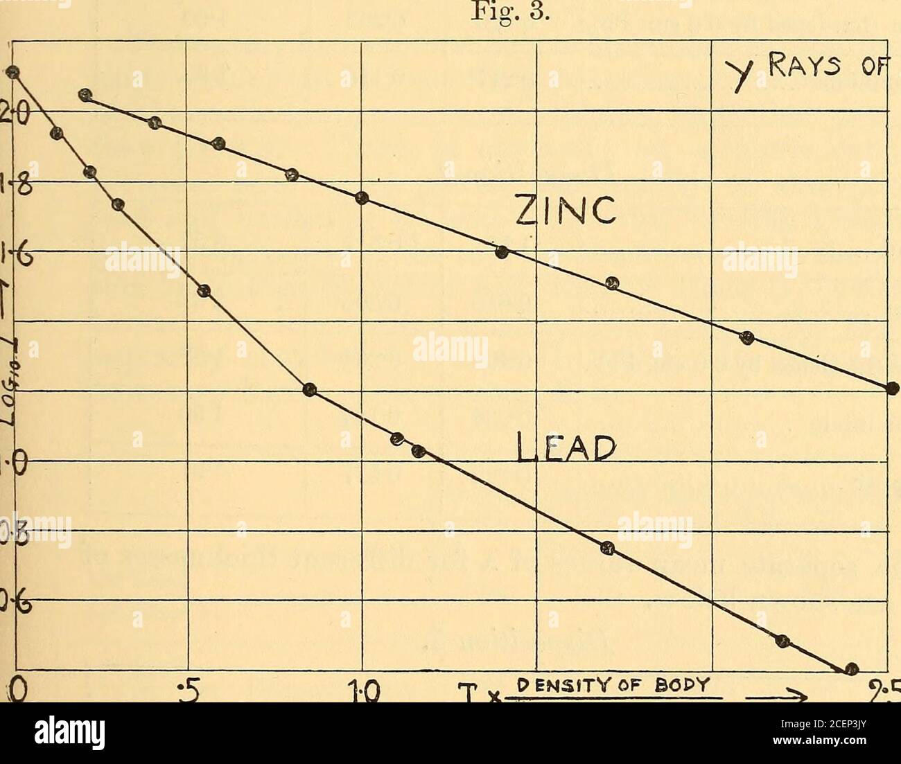 . Magazine philosophique et revue scientifique de Londres, Édimbourg et Dublin. Forte absorption en plomb. Eve (Phys. Zeit. viii. P. 185, 1907) avec une préparationplus forte trouvée pour X 4*1 sur une gamme similaire de plomb. À 3 mm.épaisseur, un changement soudain à X = 27 a eu lieu et a continué les rayons y du thorium et de l'actinium. 15] jusqu'à 5 7 mm., limite des mesures. Nous avons réussi à étendre la portée jusqu'à 25 cm. De plomb, en incluant les 3 mm. Épaisseur de plomb comme base à un totototoalthickness de 2*8 cm. En raison de l'absorption anormalement élevée des rayons en plomb, comme l'a remarqué G-odlewski, Disposi Banque D'Images