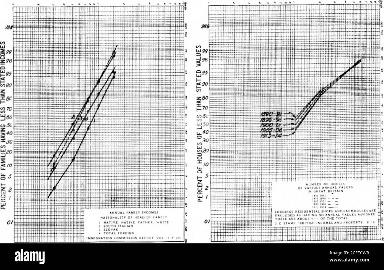. BSTJ 1 : 2. Novembre 1922 : la relation entre les loyers et les revenus, et la distribution des valeurs locatives. (Helmle, W.C.). * S 7 10 X 30 DOLLARS PENT PAR MOIS / 2 ?&GT; * S LOYER PAR MO. PAR CHAMBRE i 2 J * 5 r /o LOYER PAR Mo. PAR PERSONNE. ICO 3CO4C0SC0 TROP /OOO 2OO0 DOLLARS REVENU ANNUEL 10 SO 30 40 50 70 ..1 4NNUAL VALEURS EN LIVRES FIG. 5 98 DÉTAIL du JOURNAL TECHNIQUE du SYSTÈME BELL ou base cumulative. Cette loi ne s'applique pas aux niveaux de revenu inférieurs qui peuvent être le mieux représentés par une courbe de forme hyperbolique adaptée, comme indiqué à la figure. 6. Les mêmes données de revenu sont tracées sur p logarithmique Banque D'Images