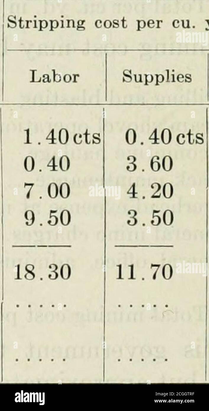 . Extraction de pelles à vapeur, y compris une considération de pelles électriques et d'autres pelles hydrauliques dans l'exploitation minière à ciel ouvert . 7.5cents la tonne est facturé pour le rachat de stripping prépayé.Chino Copper Company, Santa Rita, Nouveau-Mexique Cu. vd. Surcoût par tonne de minerai coût par année charge enlevée cu. Yd. Enlevé tonne 1911 et précédent 2,000,000 0.3168 600,000 $ + 0.15 $ + 1912 2,223,678 0 2761 l,:36l,463 0.1652 1913 3,082,174 0.3343 1,976,572 0.2313 1914 3,173,717 0 3347 2,114,910 0.2213 1915 3,133,916 0.3428 2,600,271 0.1947 1916 3,564,623 0.3882 3,216,065 0.1988 1917 3,712,414 0.3710 3,607,825 0.41 + 1918 Banque D'Images