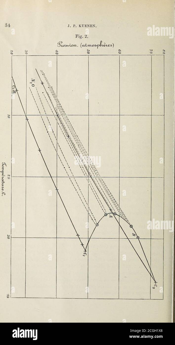 . Archives nationales des sciences exactes et naturelles . Tétliane, IV^ ^ — C.2 celle du protoxyde dazote. Et Co sont les points critiques.C^ÂB est la cour de plissage. Les cours en forme de nœudsont les lignes limites des mélanges. 23. Il y a deux difi^érences fines entres les figues. 1 et 2. (1) les températures critiques dune partie des mélanges sont inférées-rieures à celles des substances composites. En ajoutant C.^ Bq (32) à0 (36), la température critique est abaissé. Déjàpour un mélange contenant environ 0,1 de //g, la température cri-tique est relative à 32 Banque D'Images