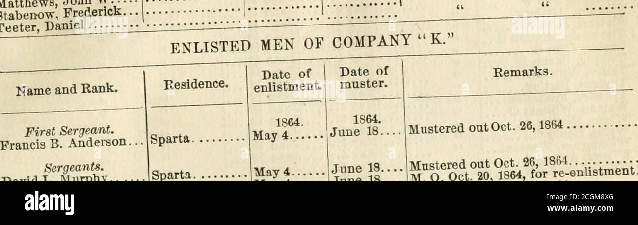 . Rapport de l'adjudant général de l'état de l'Illinois ... [1861-1866] . Reed, John R Sweet, Caleb Scott. Peter Slater. John Schroder. Robert...Theiss, George C. Thorson, John Woodruff, Albert ..Whitinore, CharlesWilder, Edward....Westrom. Bruno..Yeakle, William.. Recrute.Bochardt. Thedenck Law, Charles F. Matthews, Charles..,Matthews, John W..Stabenow, FrederickTeeter, Daniel Chicago te3K0,,64-fcels ™° te58:::::: Juneis- Hamilton, ca. [Mai 30 juin - ... Mai 23. Polo 4prio7 » ■ 2 mai. Mai 2 juin 18...juin 18...juin 18..juin 18..juin Chicago mai 21.... Juin 18. Polo. 1er mai. Juin Deserte Banque D'Images