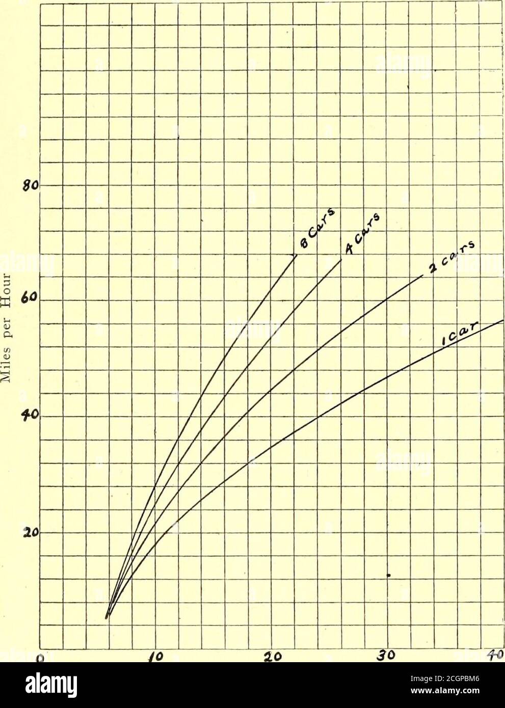 . Le journal de chemin de fer de rue . la friction des roulements dépend plus de la lubrification que de l'essence inhérente. Théoriquement, l'effort de traction requis pour le frottement de survitesse est proportionnel à la vitesse et peut être machine à écrire f = CV. RESISTANCEWe D'AIR vient maintenant à l'examen de la résistance atmosphérique. Cela comprend la résistance de la tête ou du vent, la résistance à la poupe ou à la suctionresistance, qui sont proportionnelles à la section transversale du train, et la résistance de l'air sur les côtés du train qui est proportionnelle à la longueur. Selon le professeur Goss, la résistance de tête est ab Banque D'Images