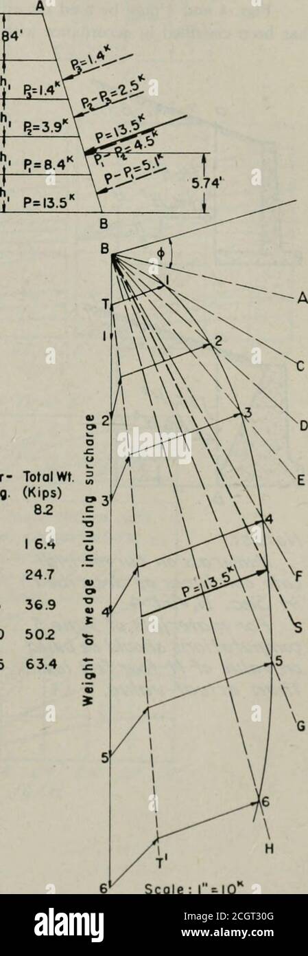 . Actes de la convention annuelle . 14.0 9.3 2.0f  T 500 psf i-UO-U-Li- Kl 15I I I crock de tension M J I r7 //^ •. h = 5.77 / // / BScole : l=IO W = poids unitaire du sol = 120 pcf c = cohésion par unité d'oreo = 200 psf (Doit généralement être négligé)* = angle de frottement internol des sols 30*S =pente de remfilf= direction de P=^^^=20» h,= %^ ton (45*+!)= 5.77 WedgeI 23456 WEDGEI CALE VECTORSAReo E E E sur- TotolWt Areo WF^. chg (Kips) l8.03K+^516 g*fg^2. g^ q 82 18.03x^4^ + 5,77x4.65 41,9 + 26.824.23 XI + 5,77x5 = 68.7 i 36j8 16.4 0 =687 2055 247 0 -89.4 2949 35.4 1.5 = 89.4 3 843 462 4.0 Banque D'Images