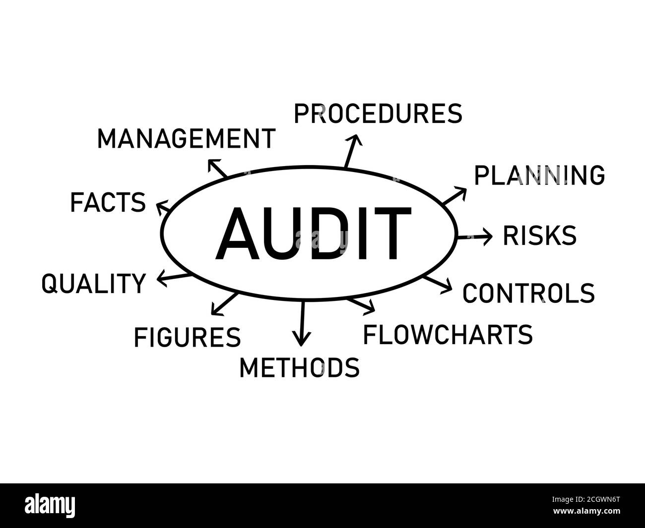 Audit , rédaction du texte du plan Banque D'Images