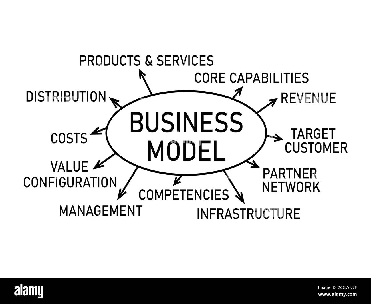 Business Model , rédaction du texte du plan Banque D'Images