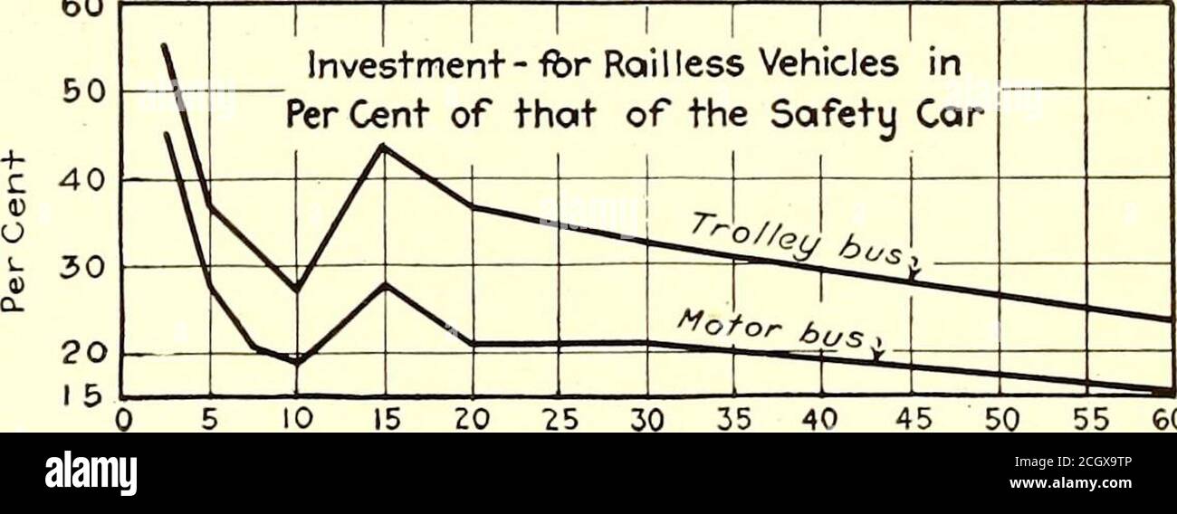 . Journal de chemin de fer électrique . ats par heure dans chaque direction le bus de moteur sur la base supposée peut être exploité plus cheaplyque les autres types de véhicules. Il a un champ de sien dans l'exploitation de nouvelles routes, et en plus, même avec ce apparemment petit nombre de sièges heure, il est estimé qu'il ya beaucoup d'endroits dans et autour des centres de traction où ce service wouldbe accueilli. Le trolley-bus a son champ d'opération entre le bus à moteur et la voiture de sécurité. C'est mais naturaalto croient que, comme le trafic augmente et un plus grand dans-investissement est justifié le coût de o Banque D'Images