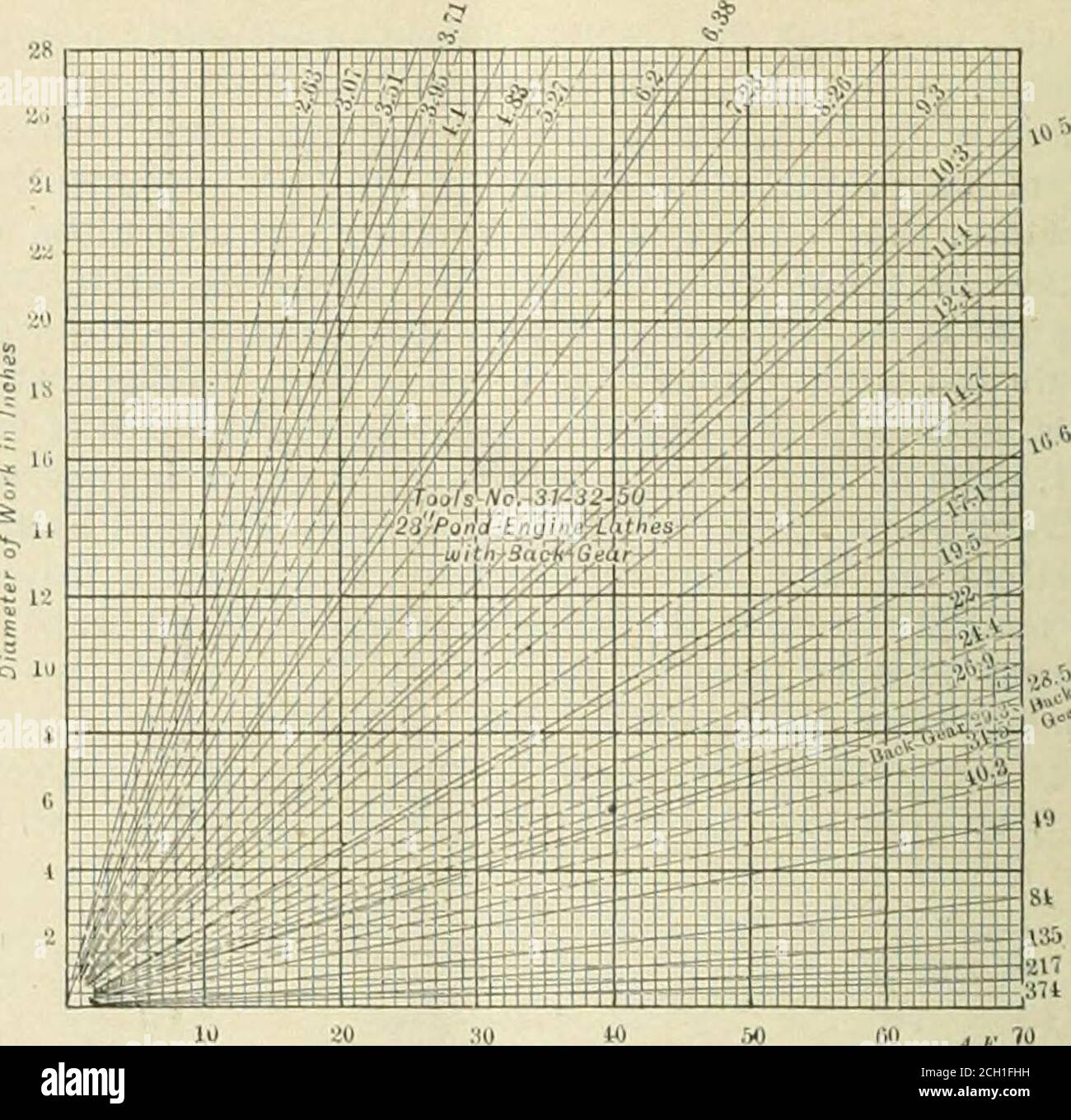 . Ingénieur américain et journal ferroviaire . ■ 1 l.&gt; 26 ao 36 84-INCH NtLBS DRIVrNO-WHEEI, I^ATHUR WTTH BACK. GRAR8.. Vitesse de coupe en ft. Fjet min., moteur de BASSIN 28-TOCH UlTHEB AVEC ARRIÈRE GEAE.S. 120800 IO/Iajjs-.IOO l-^ci 110 lii;i W :.r;n ian ;2in -Spindie-tt^hRei). Nakes^7- Reii.-^of^tlie.face^ fe m*m« a ?- v ^ at 7.1.5 3..is Lo.ni 11.14 12.87 11.3 1.) 78 17.1 U (&gt;5 MS l.lil 1.41 1,58iarge fl^;ur^s-y^dce P/Liie Speed (o ff. TR/MIN W(&gt;oi( B«c/i Gear A t SM.l/ ■ - ième RAPPORTS DE VITESSE, TOUR DE ROUE NILES de 84 POUCES. H. P. Requis pour l'entraînement du moteur 8 proposé 15 H.P. Surcharge du moteur 25 % =: 18.7 Banque D'Images