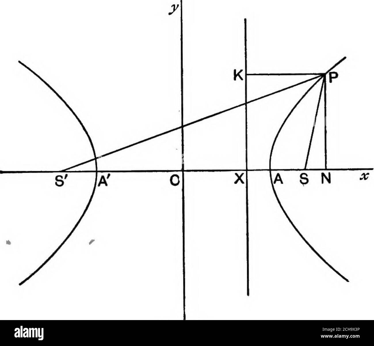 . Géométrie algébrique; un nouveau traité sur les sections coniques analytiques . -8, et de trouver les coordonnées de son point de contact. 4. Prouvez que la ligne droite y=3x-33 est une normale à la parabole^2=4a; et trouvez les coordonnées des points où elle rencontre la courbe. 5. Trouvez l'équation de l'ellipse dont le foyer est au point (0, 6) dont la directrix est l'axe de x, et l'excentricité e. 6. Trouvez le pôle de la ligne droite y=m{x-ae) par rapport à l'ellipse -2 + ia = l) * étant son excentricité.déduisez une propriété géométrique de l'ellipse. 7. Trouver le lieu de l'intersection des tangentes à TH Banque D'Images