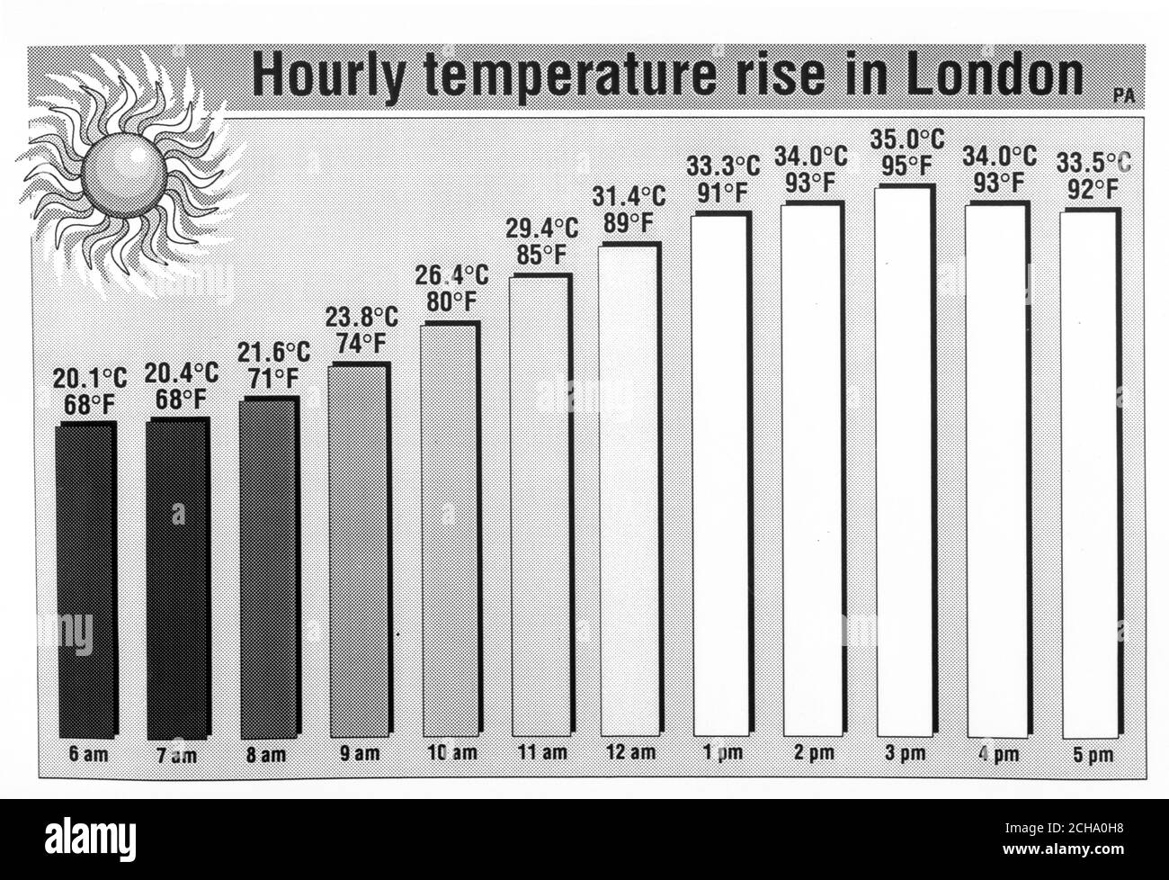 Graphique de l'association de la presse de l'augmentation de température horaire à Londres de 6h à 17h. Banque D'Images