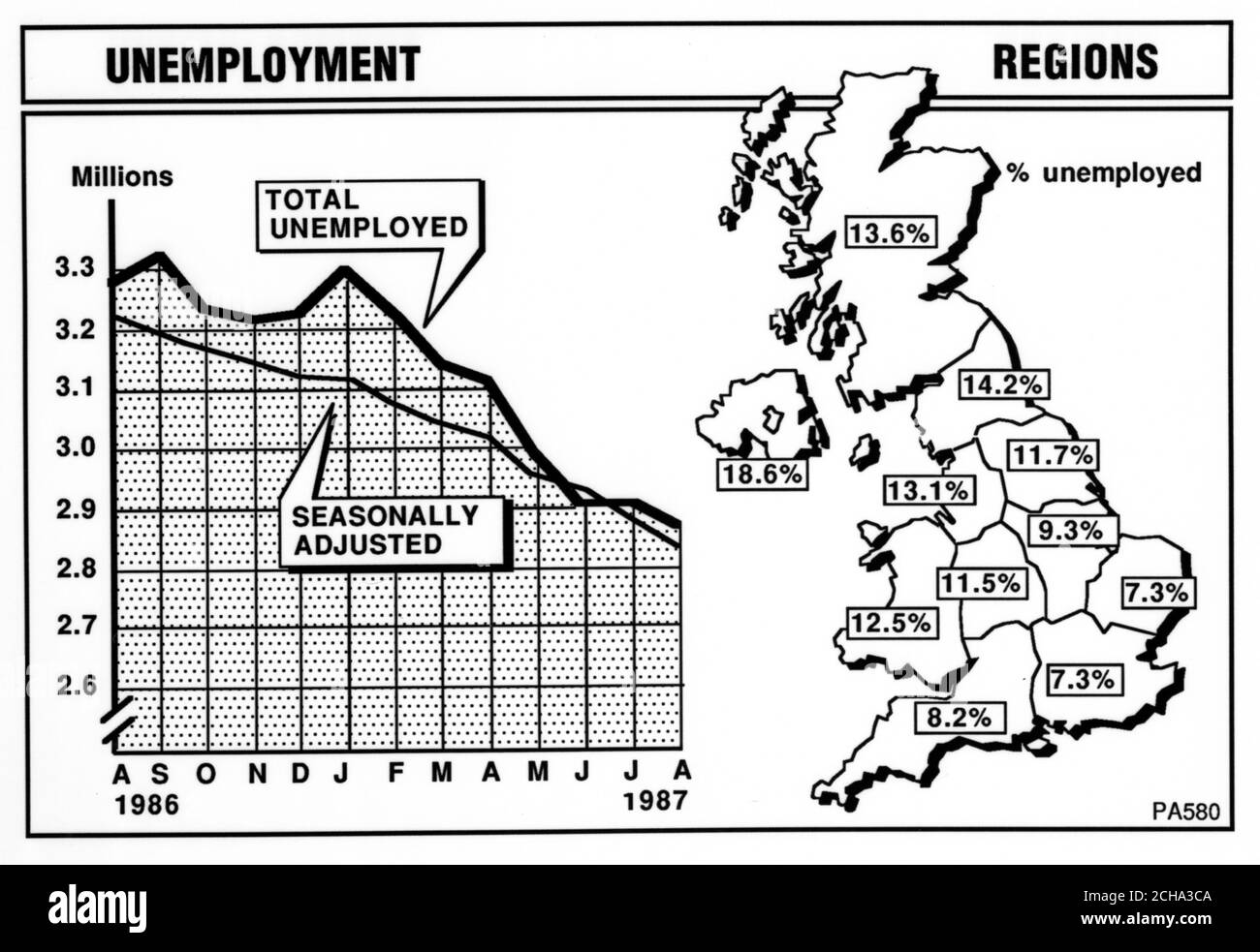 Les chiffres du chômage pour août 1987 montrent une tendance continue à la baisse. Le graphique de l'AP montre également le pourcentage de la main-d'œuvre au chômage par région. Banque D'Images