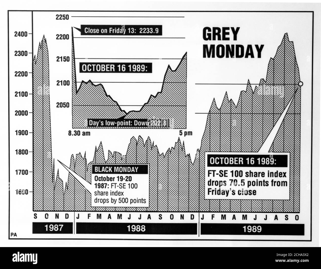 Graphique de l'association de la presse montrant les hauts et les bas de l'indice d'actions FTSE 100 entre le krach d'octobre 1987 et la chute de 70.5 points d'aujourd'hui. Le graphique montre également les mouvements de parts FTSE 100 tout au long de la journée. Banque D'Images