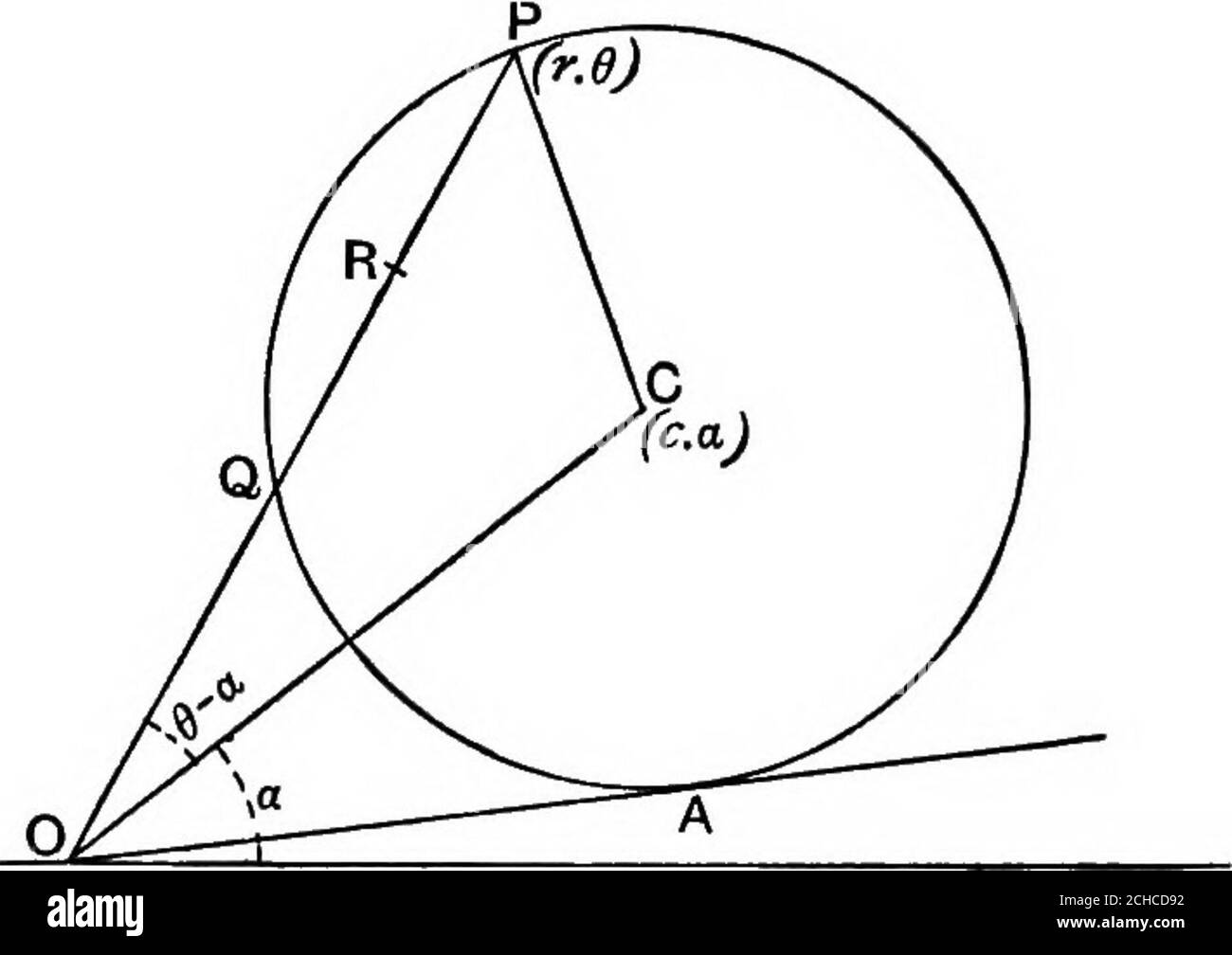 Géométrie algébrique; un nouveau traité sur les sections coniques  analytiques . FIQ. 79. ART. 126.] ÉQUATION POLAIRE D'UN CERCLE. 117 125.  Pour trouver l'équation polaire du cercle dont le centre est