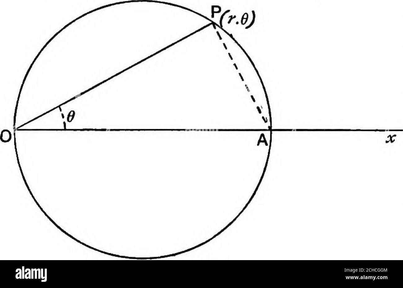. Géométrie algébrique; un nouveau traité sur les sections coniques analytiques . Cochon. 74 lPOQ, = l PCS - L QjOx =6-a;. OQ = OPeos(0-a),c.-à-d. a = rms{9-a) est l'équation de la tangente à Q. 120. Pour trouver l'équation polaire d'un cercle de rayon a dont le cir-cumul passesO-^J throvgh l'origine et dont le centre se trouve dans l'initiallim.   soit P(r, 6) ^ n'importe quel point sur la circonférence et DA le diamètre à travers l'origine. LOPA est a,rt. L ; PIQ. 75. .. OP = DA cos 6, c.-à-d. r = 2a cos 6 est l'équation requise. ART. 122.] ÉQUATION BOLAE D'UN CERCLE. 115 121. Tofmd l'équation de la tangente à la cirele Banque D'Images