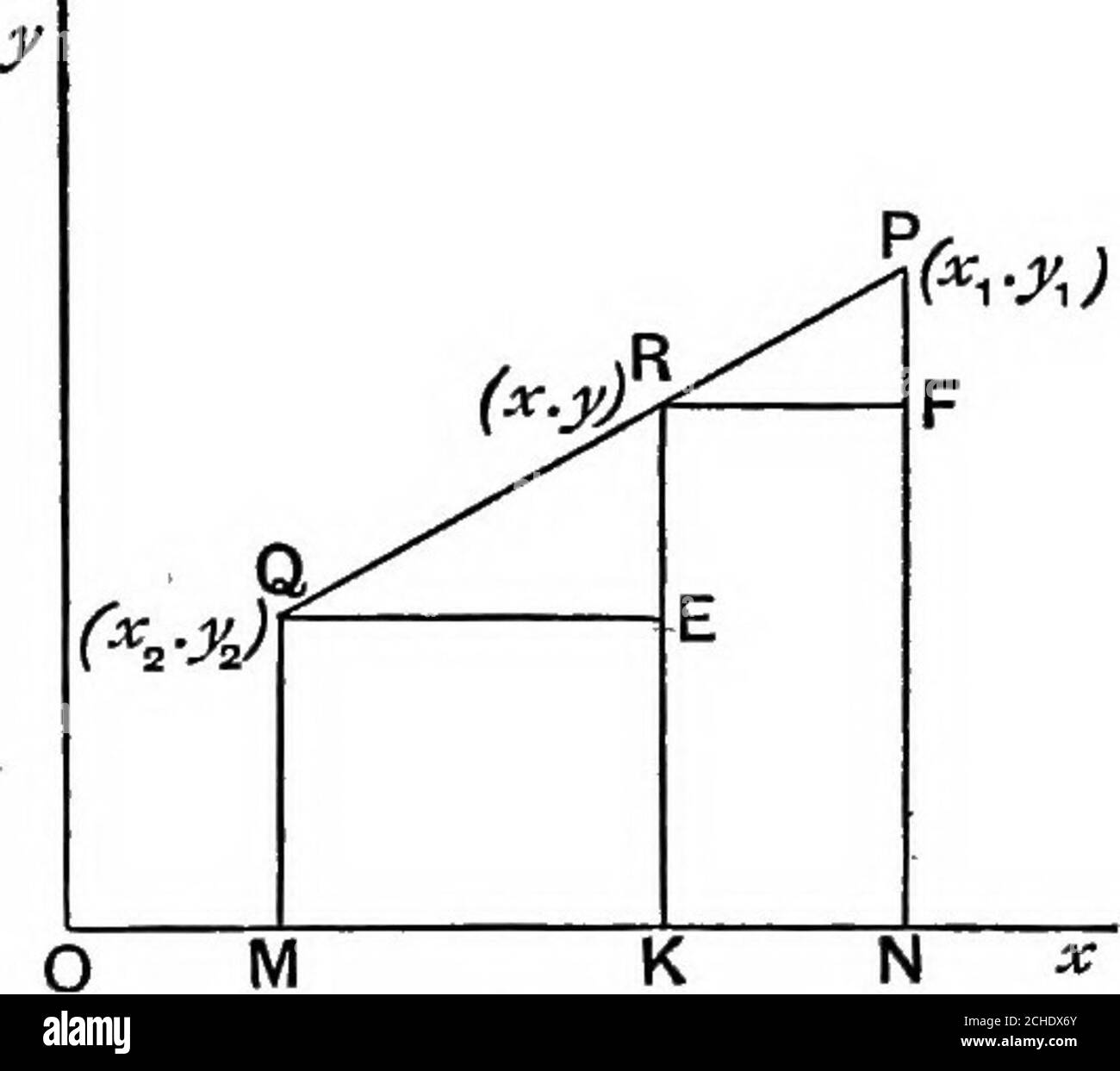 . Géométrie algébrique; un nouveau traité sur les sections coniques analytiques . K PIQ. 5. (^1 ■:&gt;!,) F y-- 2 ART. 6.] COORDONNÉES RECTANGULAIRES. De la même manière QE = FR, c'est-à-dire OK - DM = ON-OK; 2x = x^ + X2, noter que R est le centre de gravité des particules égales ATP et Q. 6. Pour trouver les coordonnées du point de division dans un rapport donné theline joignant deux points donnés.soit P(«j, ^j), Q,{x^, y^ soient les points donnés, et que le point R divise PQ de sorte que ;r— = — ■ QR a^ soit {x, y) les coordonnées de R. il est nécessaire de trouver x et y en termes de coordonnées OFP et Q et a^, a^. Tracer les coordonnées P Banque D'Images