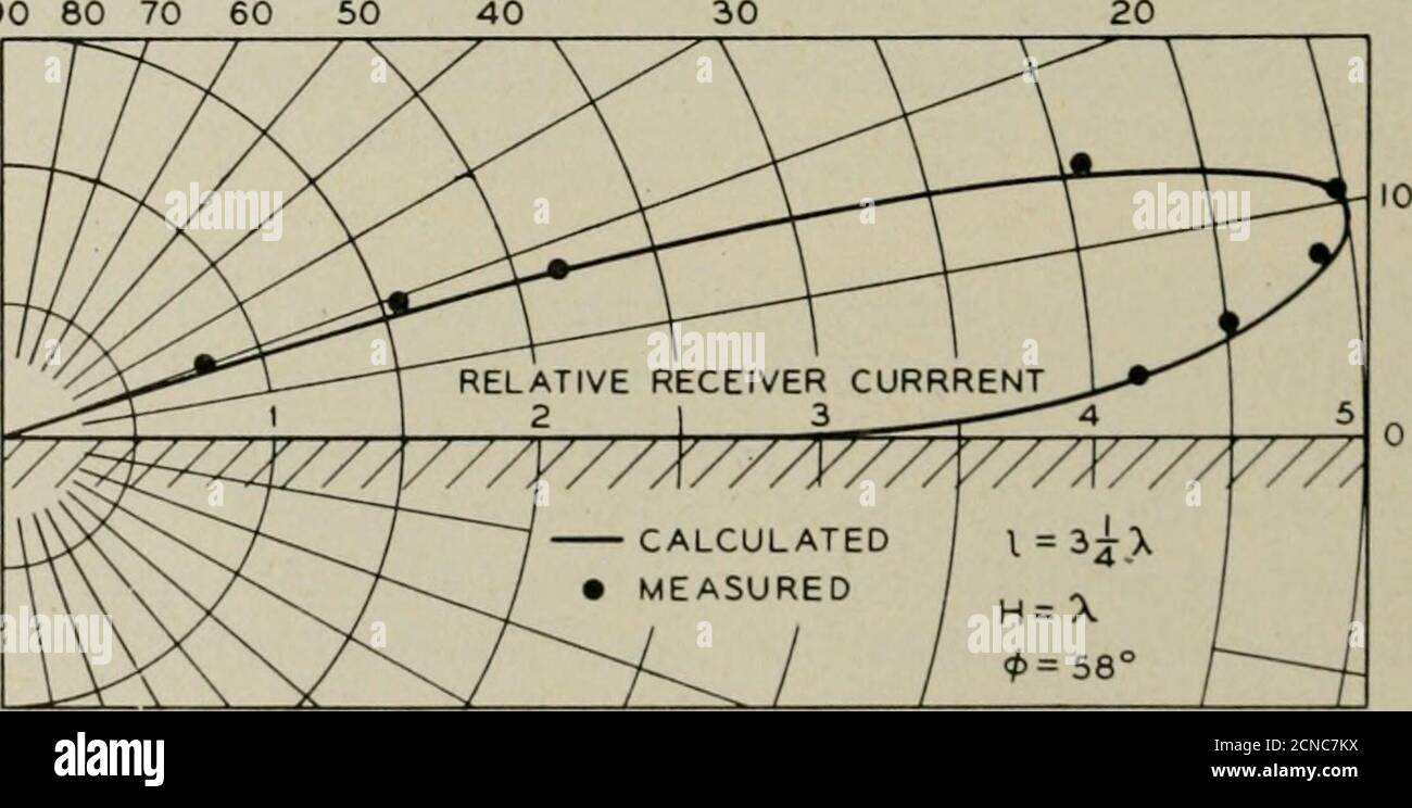 . Le journal technique de Bell System . y//y/////// ////// A v/// ■ CALCULÉ I t-S^X • MESURÉ / H=V2 .^=58° Fig. 14—diagramme de courant du récepteur de la directivité du plan incident avec longueur d'onde d'antenne de test à mi-longueur au-dessus du sol. Lobe principal uniquement. Discriminer les composants du signal reçu. L'angle d'arrivée de ces composants a été mesuré par les méthodes décrites DANS DEFREES90 80 70 60 50 40 30. Figure 15—diagramme de courant du récepteur de la directivité du plan incident avec longueur d'onde de l'antenne de test au-dessus du sol. Lobe majeur seulement. Par Friis, Feldman et Sharpless.^ les accords étaient un Banque D'Images