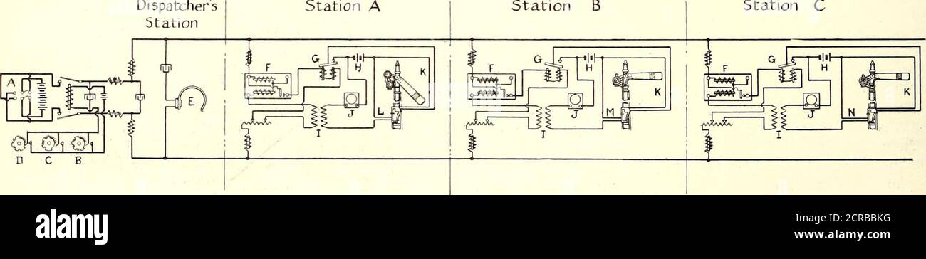 . Journal de chemin de fer électrique . comprend un sélecteur, un relais sémaphore, une cloche et une bobine d'induction. Une batterie de 6 ou 10 volts de type à circuit avec perte est nécessaire pour chaque signal. La lame de signalisation est maintenue en position de sécurité ou de sécurité car la batterie locale alimente en permanence l'appareil dans la fente électrique. Lorsque le répartiteur souhaite lancer un signal particulier à la position d'arrêt, il tourne la clé d'appel automatique pour cette station. Lorsque le contact du sélecteur se ferme, le circuit du relais sémaphore est terminé, ce qui fait fonctionner la fente, ce qui fait passer la lame à la position TH Banque D'Images