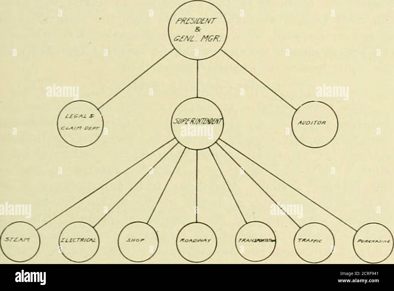 . Revue de chemin de fer électrique . Scioto Valley Tractii npany — train à unités multiples de trois voitures standard pour 13 mois se terminant en juillet 1906, par mois sont indiqués dans le tableau suivant. Le tableau indique également la consommation de courant par voiture-mile en kilowattheures. Dans le. Scioto Valley traction Company—Plan d'organisation—Département de l'exploitation. Service régulier pendant les mois d'été, il y a des voitures sevenpassagères et trois wagons de marchandises : mois. Voiture de tourisme-Miles .Tuly, 1005 62,991 août, 1905 68,830 septembre. 1905 81,866 octobre, 1905 84,848 novembre, 1005 68,563* décembre. 1905 57.671* Ja Banque D'Images