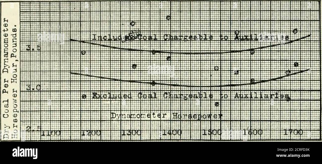 . Le génie ferroviaire et de locomotive : une revue pratique de la force motrice ferroviaire et du matériel roulant . f le diaphragme,comme on s'y attend. Les rapports entre les trois points étant environ de 1, 3.75 et 5.5; variant, bien sûr, d'un point à l'autre. La pression de la chaudière Tlie de 240 livres par squareinch et la coupure limitée ont permis à ce moteur de produire une moyenne de 1923.7 I.H.P. par heure avec une coupure moyenne sur la division d'essai de 43,7 %. Cela a entraîné un taux d'eau moyen par heure de puissance in-dicalcfl de 20.16 livres. Coalper a indiqué que la puissance-heure était de 2.44 paoundsaverage. Banque D'Images