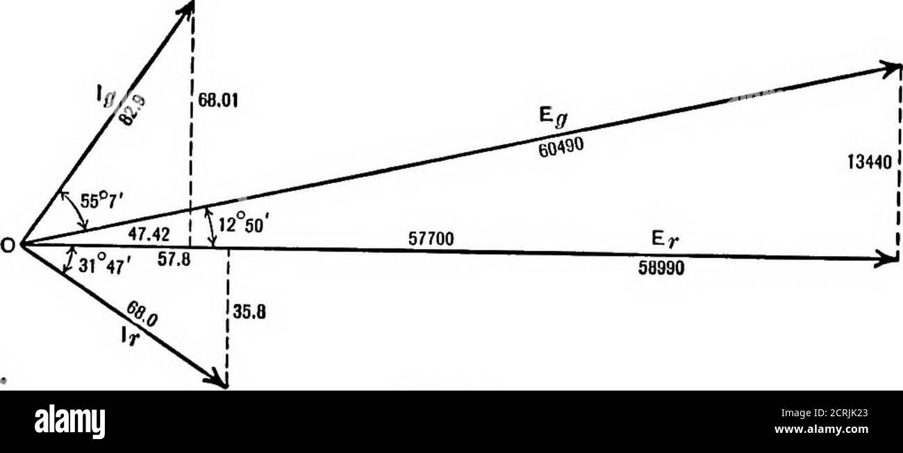 . Traction électrique et ingénierie de la transmission . e sont cosh (0.1236) = 1.00765 cos (0.630) = cos 36° 6 = 0,8080sinh (0.1236) = 0.1239 sin (0.630) = 0.5892. Le courant à l'extrémité génératrice de la ligne peut alors être obtenu à partir de l'équation (3) de § 79 comme : (S7-8-3S-8i)(i-oo765Xo.8o8o-|-o.i239Xo.5892j) • + 57-7f°^^ , ^•• 589o-|-o.i23o + 57-8 (90.5:35-8) (0.8142:8o) ou +8o + 1.678:8o) (0.0730:8o) (+17o) (+17o) = + ) ( ) + 17o + 17o) (7o) (+17o) = +8o +  :5o) (o.iooi + 0.5937 j)= 49.67 - 24,93J + 90.5 (- 0.0249 + i.027i)= 47.42 + 68.01 j ampère, et le courant de l'alternateur par fil est de 82.9 ampère.17 246 TRACCTIO Banque D'Images