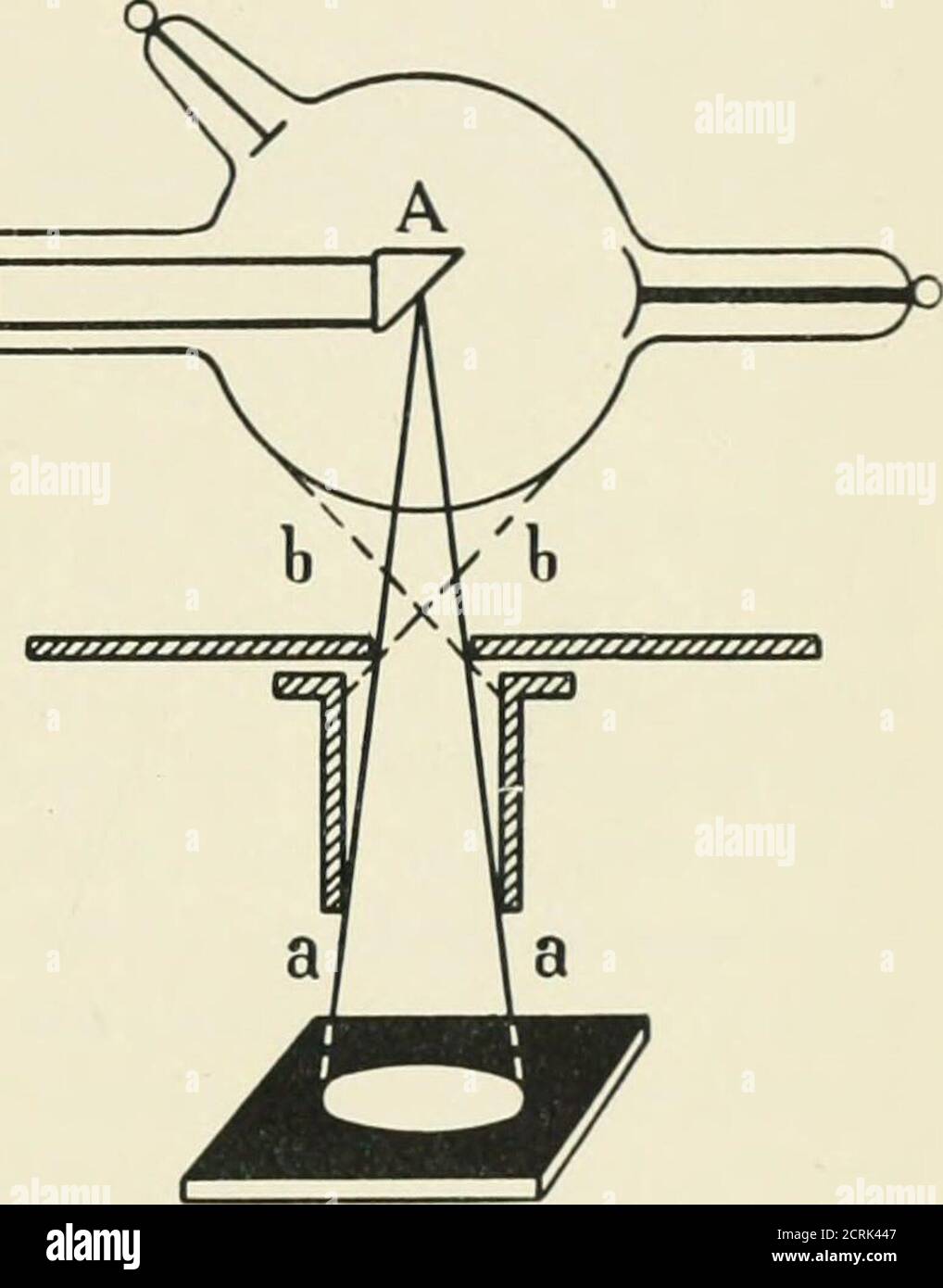 . Radiographie, traitements par rayons X et radiothérapie . *&gt; & lt;€. Figure 52.—Schéma montrant l'utilisation d'un diamètre-phragm entre le tube et la plaque. (Plan.) Figure 53. -Schéma montrant l'utilisation d'un Cylinderdiaphragme. (Schall.) rayons émanant de la paroi en verre du tube. Si nous plaçons un diaphragme entre le tube et la plaque, certains de ces rayons secondaires sont arrêtés, et, plus le diaphragme est près du tube, et plus son ouverture est étroite, le moréefficace sera. Mais comme les plaques métalliques ne peuvent pas être amenées assez près du tube, certains rayons secondaires continueront d'atteindre la plaque à moins qu'un diaphragme de cylindre Banque D'Images