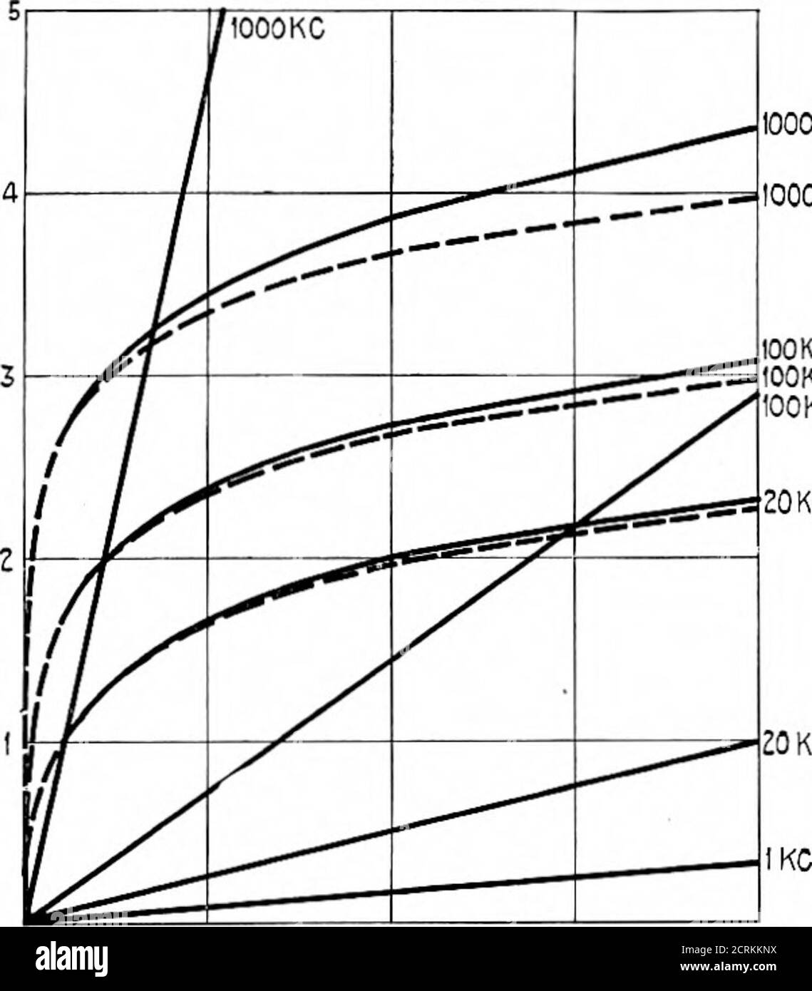 . BSTJ 1 : 2. Novembre 1922 : demande à radio of Wire transmission Engineering. (Espenschied, Lloyd) . stic que l'on note dans les courbes radio est thatles pertes sont plus grandes pour les fréquences plus élevées ou, inversement, inférieures pour les fréquences plus basses. C'est parce que l'efficacité de l'an-tenna a été maintenue constante pour toutes les fréquences. En pratique, le 4 1 k.c. est de 1 kilocycle par seconde ou 1,000 cycles par seconde. 6 diamètre du fil de calibre Birmingham numéro 8 = 0.165 po. = 0.42 cm. zz LES pertes de transmission DU JOURNAL TECHNIQUE du SYSTÈME BELL aux fréquences les plus basses sont plus élevées que les héréindices Banque D'Images