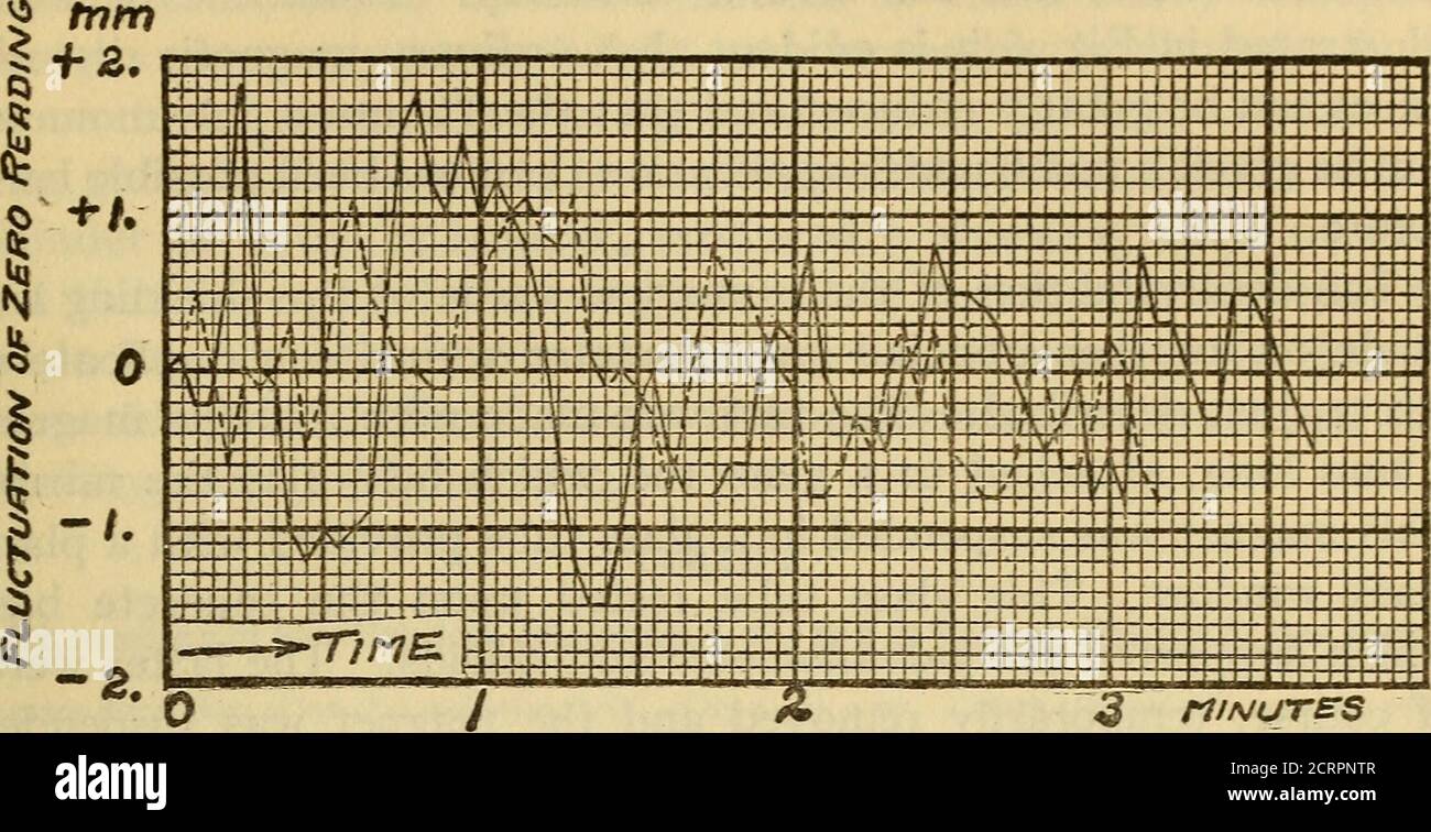 . Tests de sensibilité et de blindage magnétique d'un galvanomètre Thomson pour une utilisation en radiométrie . Figure 4.—fluctuation de l'u-hen de l'aiguille du galvanomètre monté dans un cadre en laiton et lesprotections avec plusieurs cylindres de tuyau de gaz illustrés sur la Fig. 6, les fluctuations de la lecture de l'échelle zéro ont été radulées à 0.2 mm, La sensibilité du galvanomètre étant de i = 5 X 10 a et la période complète étant inférieure à trois secondes. De ce fait, on peut constater que seulement quelques secondes de temps sont nécessaires pour effectuer une mesure, On peut easilyobtenir le plentv de bonnes observations sans être obligé de faire Cobi Banque D'Images