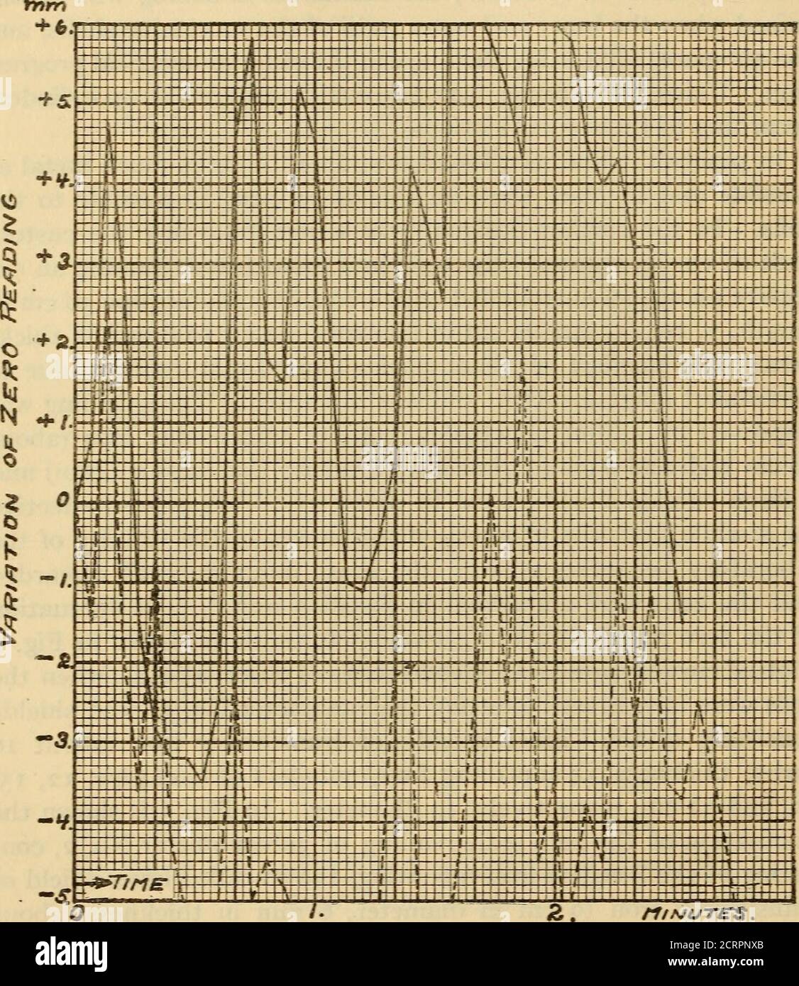 . Tests de sensibilité et de blindage magnétique d'un galvanomètre Thomson pour utilisation en radiométrie . fer de mer (9 cm de diamètre, 6 mm d'épaisseur; about16 tours; épaisseur 0.4 mm), et un cylindre d'une épaisseur unique de tuyau en fer souple de 20 cm de diamètre. (Voir tableau 2.) Les observa-tions sur ces deux galvanomètres, qui se tenaient côte à côte, gardaient en succession étroite, c'est-à-dire que des observations ont été faites pour trois éminutes, alternativement, sur chaque galvanomètre. Ils illustréla plus grande stabilité du système d'aiguille suspendu lors de la fixation en fer suédois. L'étape suivante a été 11 Wills, PHY Banque D'Images