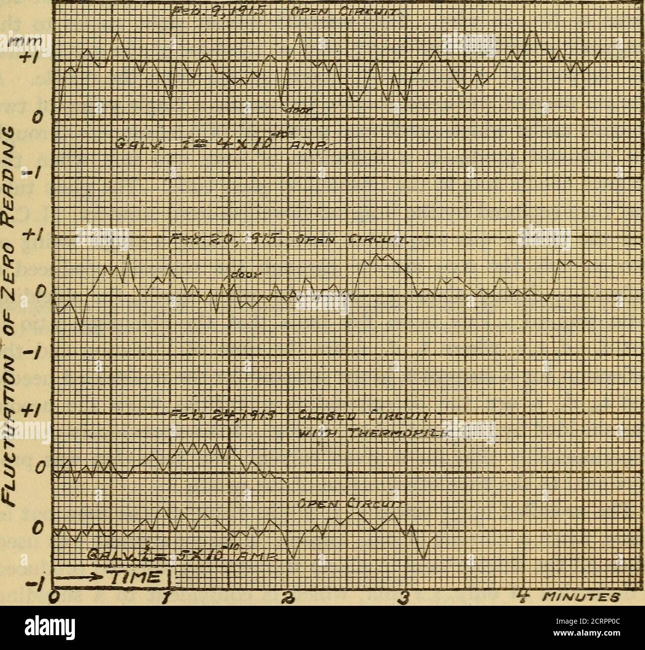 . Tests de sensibilité et de blindage magnétique d'un galvanomètre Thomson pour une utilisation en radiométrie . Et MINUTES Fig. 5.—fluctuation de la lecture du zéro de l'aiguille dans un montage en aluminium, avec un cylindre de tuyau de gaz de 20 cm de diamètre mm. 9 riisiu-RES Fig. 6.—fluctuation de la lecture du zéro du galvanomètre à revêtement ironné XO. 2 lorsque tous les boucliers étaient en place 436 Bulletin 0} le Bureau des normes [mesures Vai.i3 lorsque le zéro est instable. Du comportement illustré à la Fig. 6 il est évident que les perturbations magnétiques ordinaires peuvent être considérablement réduites et que le galvanometérpeut l'être Banque D'Images