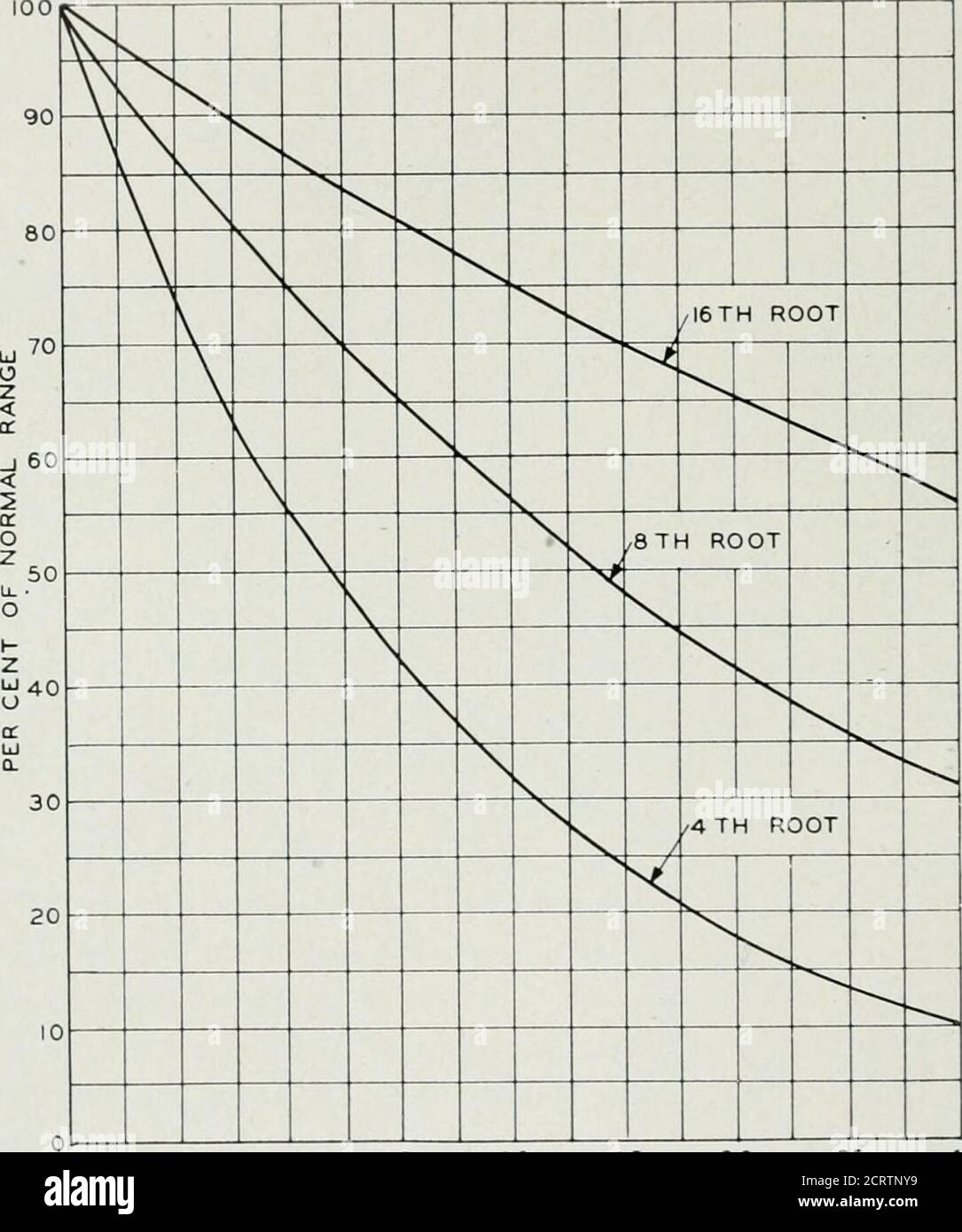 . Le journal technique de Bell System . gt;- comme la loi du carré inverse.puisque le pouvoir reçu implique le produit de ces deux facteurs, la relaa-tion devient : P, = x|;, ou, R-{K^y (1) où Pi et Pr représentent, respectivement, La puissance transmise et reçue, R la portée et K une constante déterminée par la conception de l'antenne, le caractère de la cible, etc. Dans des conditions de fonctionnement, un écart considérable de l'ahovQ relaa-tionship m.ay être éprouvé, en raison de facteurs tels que (1) la courbure de la terre, (2) interférence entre le faisceau direct et les re-sections simples ou multiples, et (3) atténuation due Banque D'Images