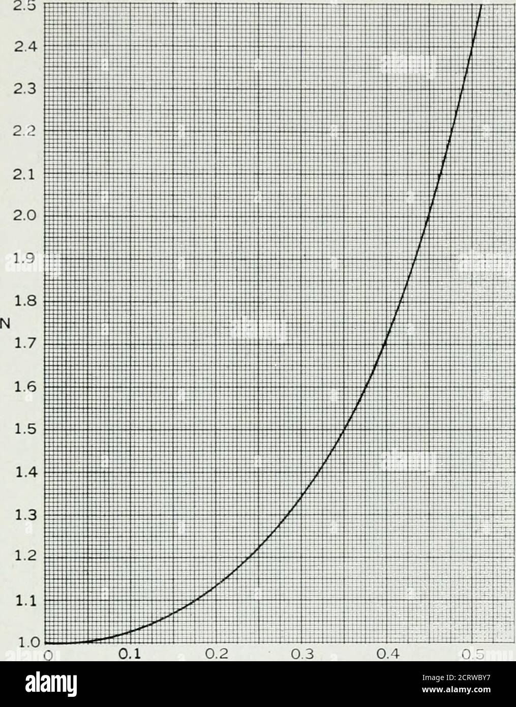 . Le journal technique de Bell System . 0.1 0.2 0.3 0.4 0.5 0 6 0.7 0.8 0 9 1.0 XO XFig. 1.8.1—courbe de conception de l'ensemble de ressorts de tension. Equation (1.8.1). 2. Entrez, à la ligne 2, la hauteur de chute (JT) en pouces. 3. Inscrivez, à la ligne 3, l'accélération maximale admissible (G,„) en unitsde nombre de fois la gravité, qui doit être déterminée avant la main à partir des essais sur l'article à emballer. 4. Entrez, sur la ligne 4, la cote 0:0 (pouces). DYNAMIQUE DE L'AMORTI 377 5. Entrez, sur la ligne 5, la cote / (pouces). Pour qu'un paquet ait la même fréquence de ressort dans toutes les directions, ( = XO/2 est un con- Banque D'Images
