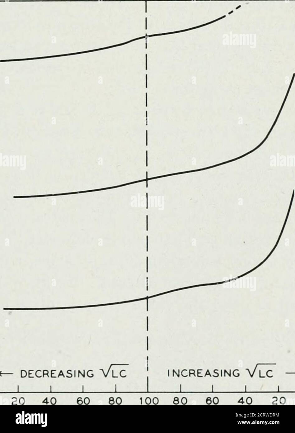 . Le journal technique de Bell System . TENSION AUX BORNES DU CRISTAL FIG. 15.8—variation observée de l'indice de performance en fonction de la tension entre les bornes du cristal. 60 ■ - o t i O 1 et lt; o 5 20. DIMINUTION DE 40 60 80 100 80 60 40 % DE L'IG MAXIMUM AVEC VARIATION DU PIG DE RÉGLAGE DE PLAQUE. 15.9—variation observée de la capacité effective du cristal dans un oscillateur Miller. 238 L'équation DE JOURNAL TECHNIQUE DU SYSTÈME BELL (15.44) indique que la capacité, CT, détermine la fréquence d'exploitation entre coi et 002 d'un cristal donné. La capacité, cependant, peut inclure une réactance réfléchie Banque D'Images