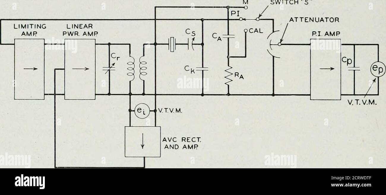 . Le journal technique de Bell System . e de cs qui a été étalonné en termes de CT Pour faciliter encore le fonctionnement du compteur PI, la tension ci est produite comme indiqué sur la Fig. 15.4 en arrangeant l'oscillateur pour que sa fréquence soit contrôlée par le cristal par le biais de la rétroaction du condensateur, CK .le contrôle automatique du volume est fourni de sorte que l'amplitude de d isessentiellement constante à tout moment et à toutes les fréquences. Le circuit est construit pour osciller à la fréquence désirée, et le réglage pour assurer cette opération est fourni sous la forme d'un circuit à déphasage avec Banque D'Images