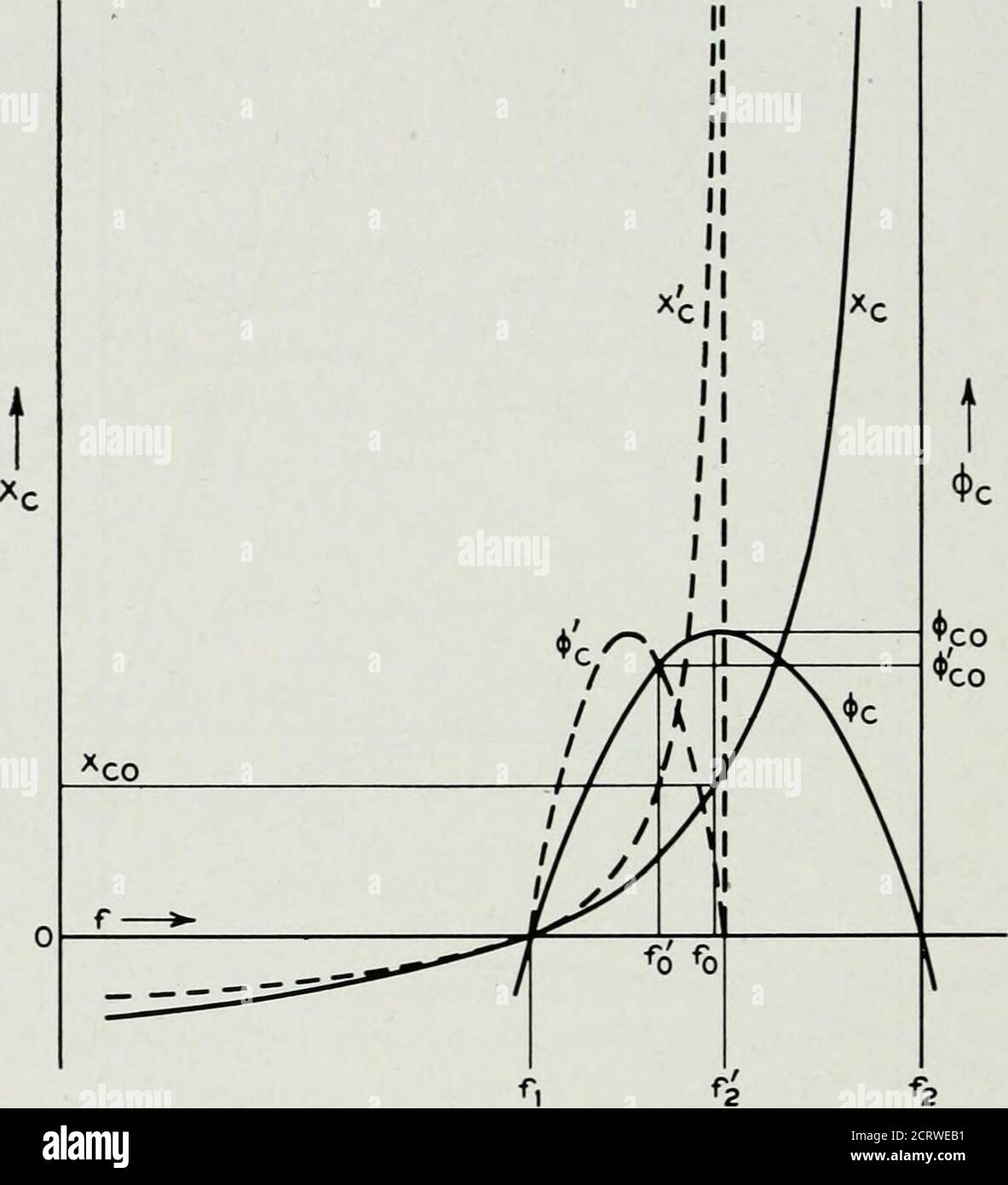 . La revue technique de Bell System . de mérite doit être tenue à jour. La stabilité de fréquence pouvant être obtenue dans un oscillateur particulier est donc limitée par le Q du cristal et les coefficients de stabilité de fréquence doivent être réduits sur cette base. 12.80 activité des cristaux en dérivant une figure de mérite pour les cristaux comme oscillateurs, il a été trouvé thatl'amplitude des oscillations dans un circuit donné dépend non seulement de Mbut aussi est une fonction de fréquence par rapport à la fréquence de résonance 202 BELL SYSTÈME TECHNIQUE JOURNAL du cristal. Ceci peut être expliqué en se référant à la Fig. 12.27 whi Banque D'Images