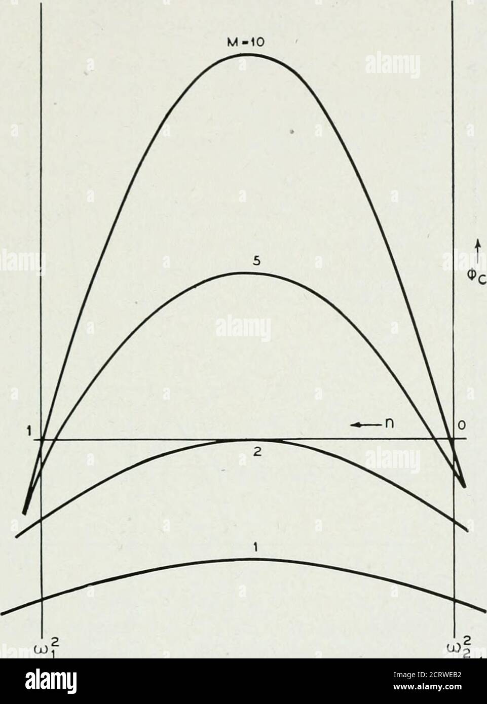 . Le journal technique de Bell System . ere (pc n'est positif à aucune fréquence, sauf si M est supérieur à 2. Mais (pcmust être positif pour que le cristal oscille dans les deux types généraux de cir-Pci considérés ici.* il fournit un indice mesurable pour séparer les cristaux completely non utiles de ceux qui peuvent osciller dans un circuit donné. L'équation (12.84) peut être écrite M = ^ (12.85) r * pour une description des circuits d'oscillateur qui ne nécessitent pas que le cristal présente une réactance apostive, voir : un nouvel oscillateur à quartz direct pour les fréquences à ondes ultra-courtes par W. P. Mason et I. E Banque D'Images