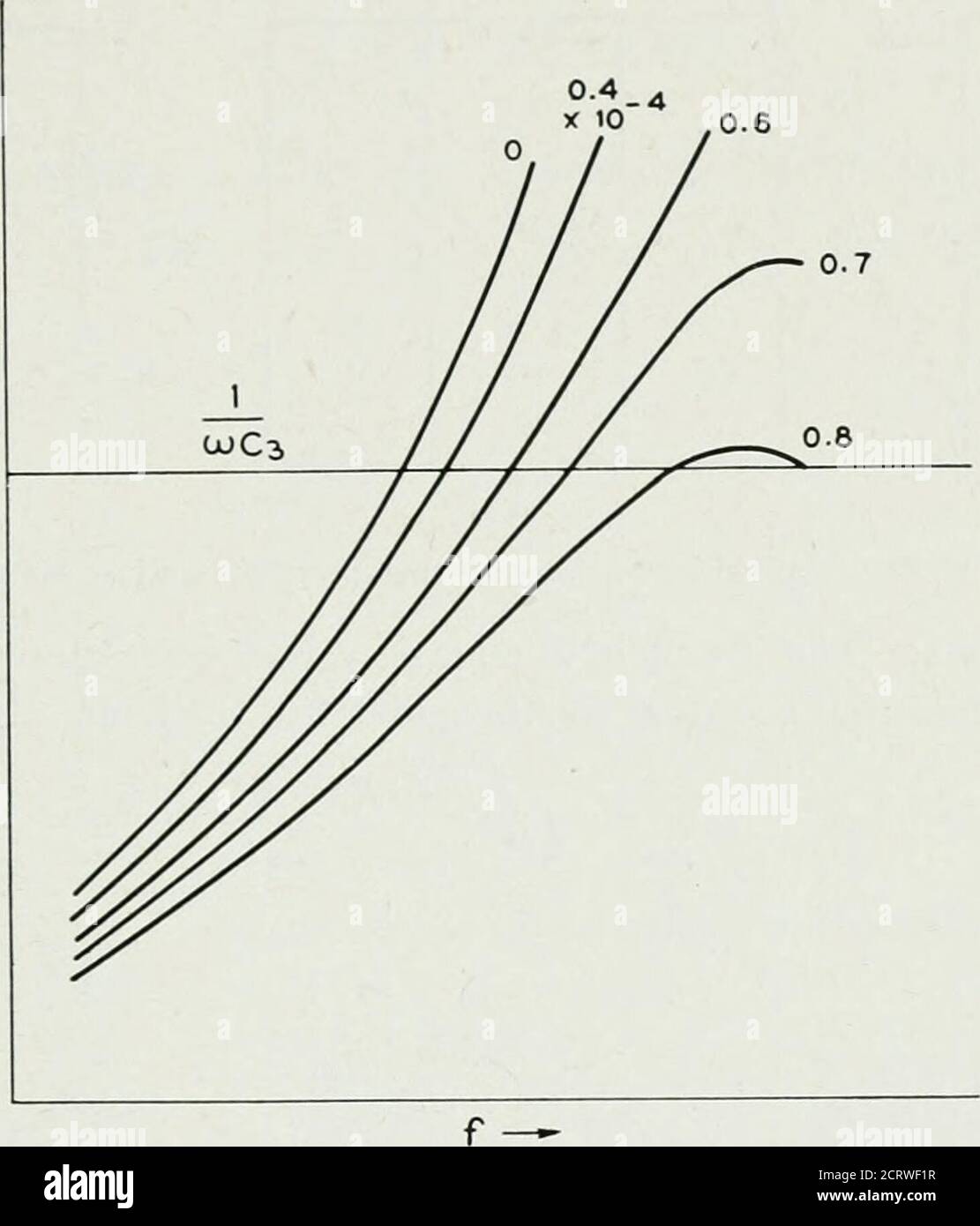 . La revue technique Bell System . cecurve du cristal tracée en fonction de la fréquence et le reactancecurve de la capacité en série avec le cristal. Cette capacité de sérieest la capacité de la plaque de grille pour un cas et la capacité de la grille-cathode pour l'autre. Comme l'illustre la figure 12.21 des courbes, la limite de fréquence/o augmente à mesure que la diminution du cristal augmente. La différence entre la vraie fréquence des oscillations et/ou augmente LES CRISTAUX PIÉZOÉLECTRIQUES DANS LES CIRCUITS D'OSCILLATEUR 187 à mesure que l'impédance de la plaque augmente et que les pertes dans l'un des circuits Banque D'Images