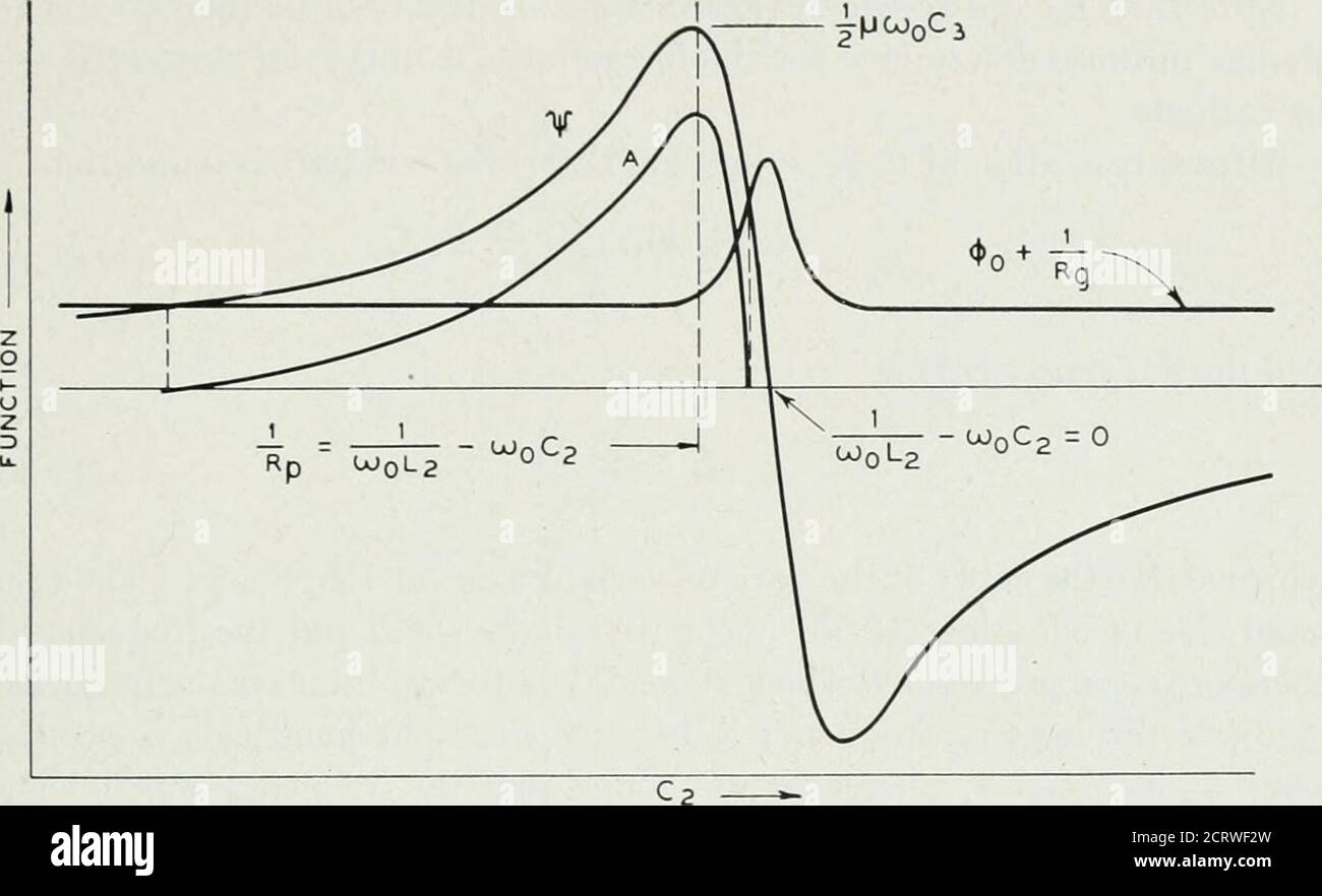 . Le journal technique de Bell System . C2—► C2—^ A B FIG. 12.14—variation de la capacité de la grille à la cathode (A) et de la fréquence de l'oscillateur (B) avec changement de la capacité du circuit de la plaque. Le cristal a connecté la grille à la cathode jusqu'à ce que l'égalité soit satisfaite. La différence entre les termes positifs et négatifs est donc une mesure de l'amplitude des oscillations.Equation (12.28) peut être écrite b+^] ^ -1 $n + — i = ^ où yl est une mesure de l'amplitude, RR (12.32) p — MCsWo r  »-0 L2 I CO0 L2 / 1 + R(-^ - W0C2) (12.33) et^, = R 2/Co + C4Y Co C4 Co + C4 + C„ + C3 + LICZ 1 + KP — CO0C2 I co Banque D'Images