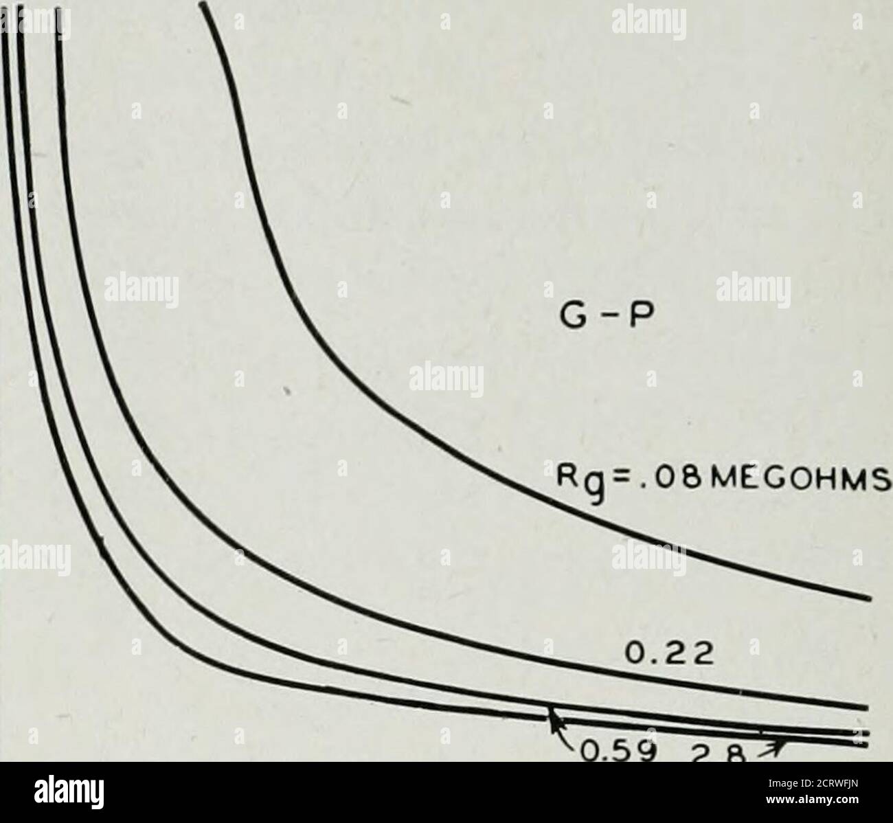 . Le journal technique de Bell System . Figure 12.9—courbes expérimentales, montrant la relation entre la fréquence et la therésistance du circuit oscillatoire graduellement jusqu'à un maximum que la fréquence commune tlie pour les deux types de circuits est approchée puis chute brusquement. Vigoreux analyse l'oscillateur à cristaux d'une manière similaire à Terry et met en corrélation ses interprétations des équations avec des données expérimentales attentionables, dont certaines sont indiquées dans les figures. 12.7, 12.8, 12.9 et 12.10. Il souligne qu'il existe une valeur optimale de la capacité du réseau avec le cr&gt relié entre le réseau et le pl Banque D'Images