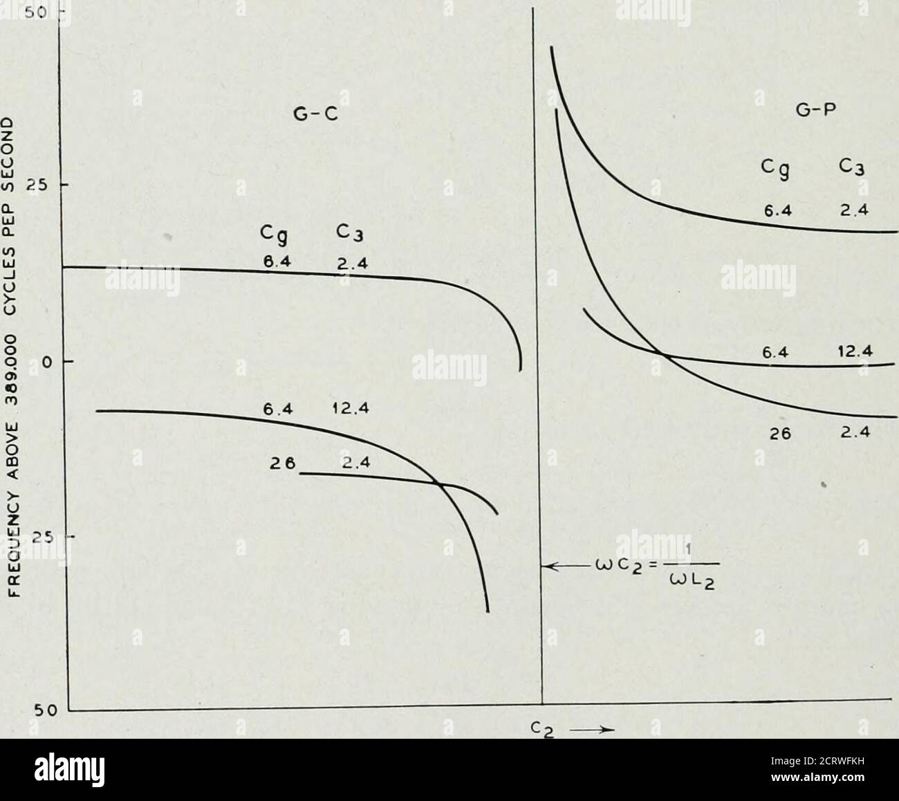 . Le journal technique de Bell System . C2 Fig. 12.7—augmentation calculée de la résistance moyenne de la plaque par rapport à la capacité du circuit oscillatoire. Figure 12.8—courbes expérimentales, montrant l'influence des capacités interélectrodes sur la fréquence indiquée à la figure. 12.6. Il est souligné que la résistance du cristal Ri a pour effet de diminuer la fréquence de la connexion G-C et d’augmenter lafréquence de la connexion G-P. La différence entre les CIRCUITS d'OSCILLATEUR 173 des CRISTAUX PIÉZOÉLECTRIQUES IX et les valeurs expérimentales indiquées sur les courbes est attribuée à la différence entre c Banque D'Images